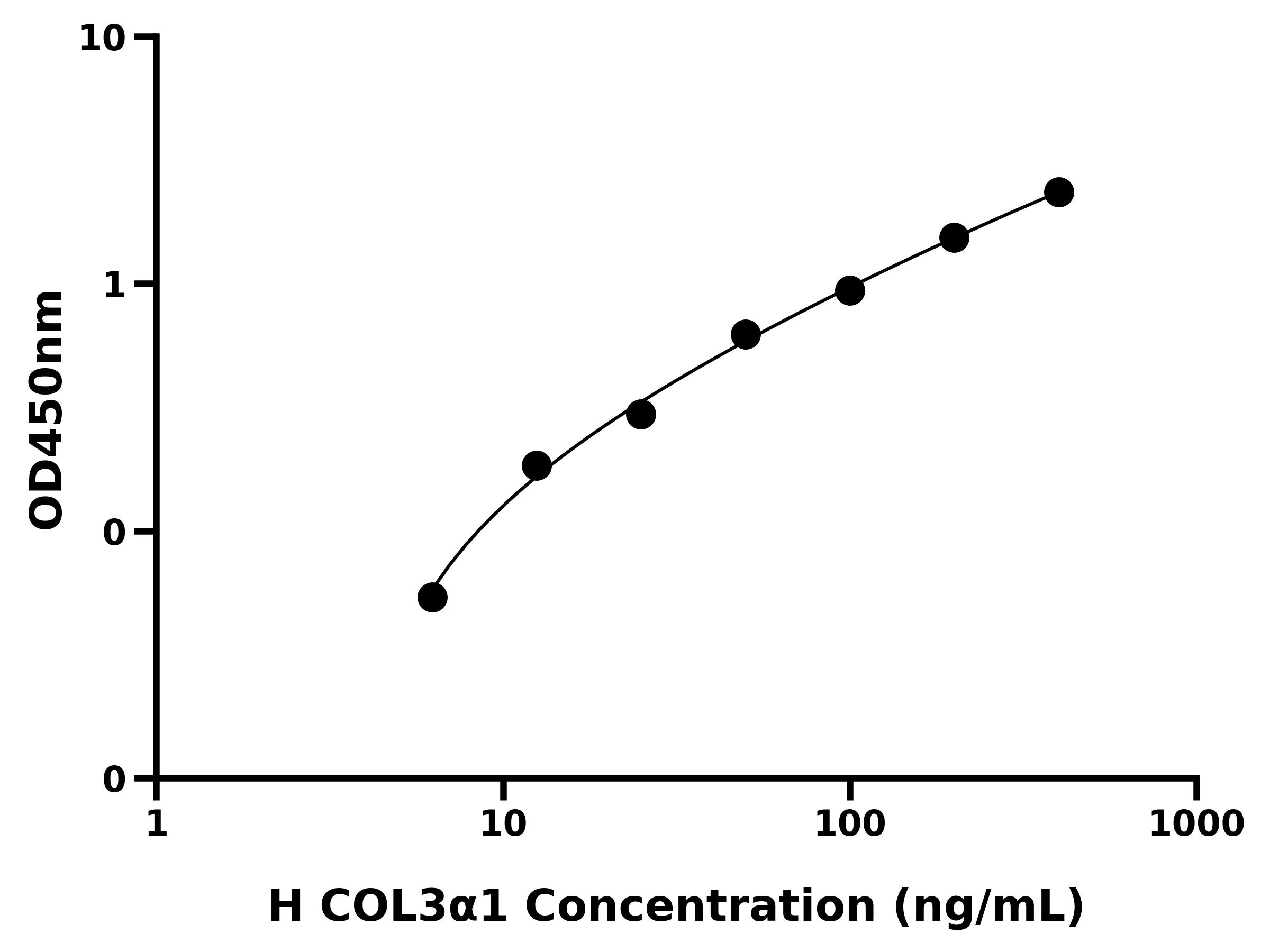 人Ⅲ型胶原α1(COL3α1)ELISA试剂盒