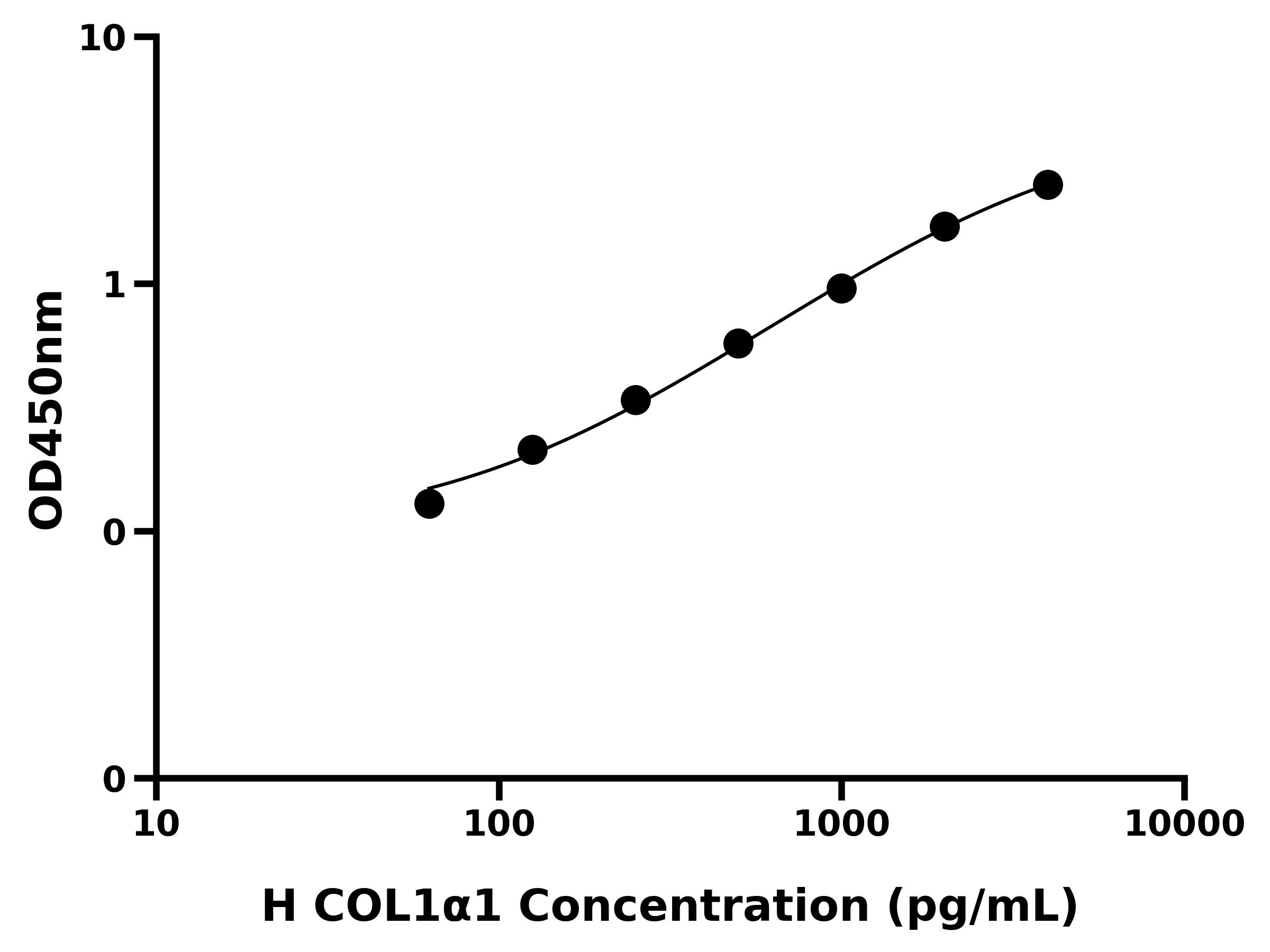 人Ⅰ型胶原α1(COL1α1)ELISA试剂盒