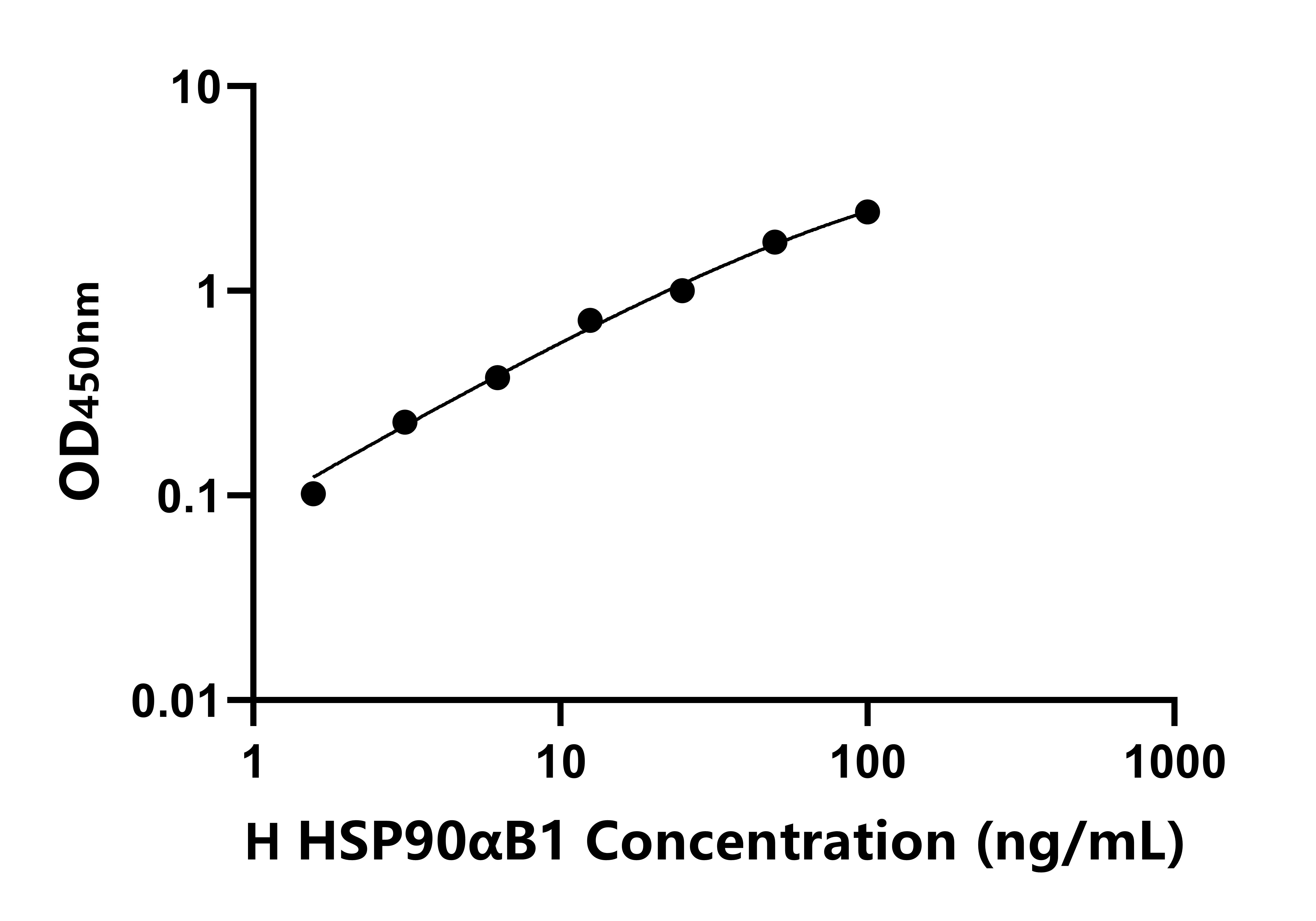 人90kDa热休克蛋白αB1(HSP90αB1)ELISA试剂盒