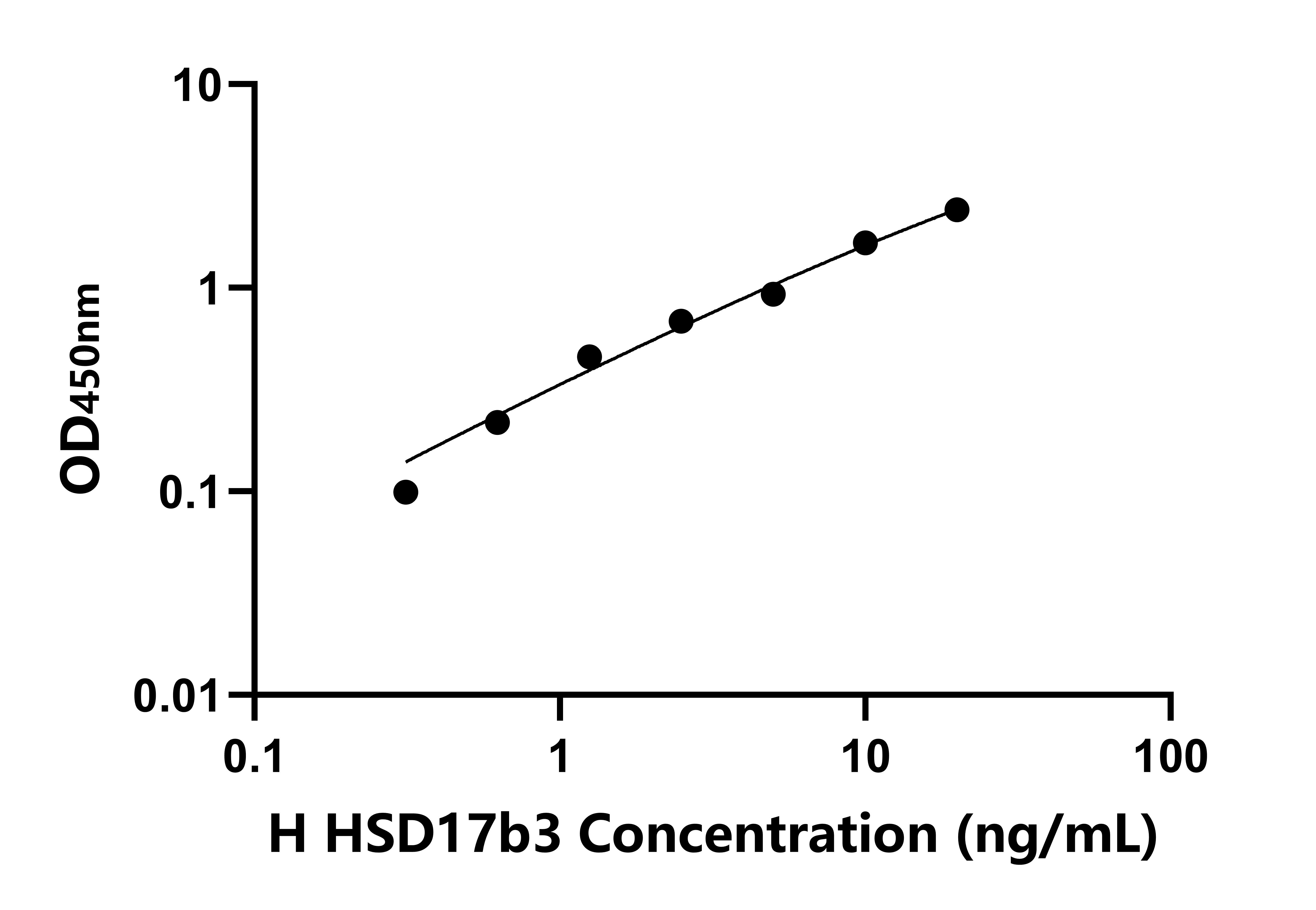 人17-β-羟基类固醇脱氢酶3(HSD17β3)ELISA试剂盒