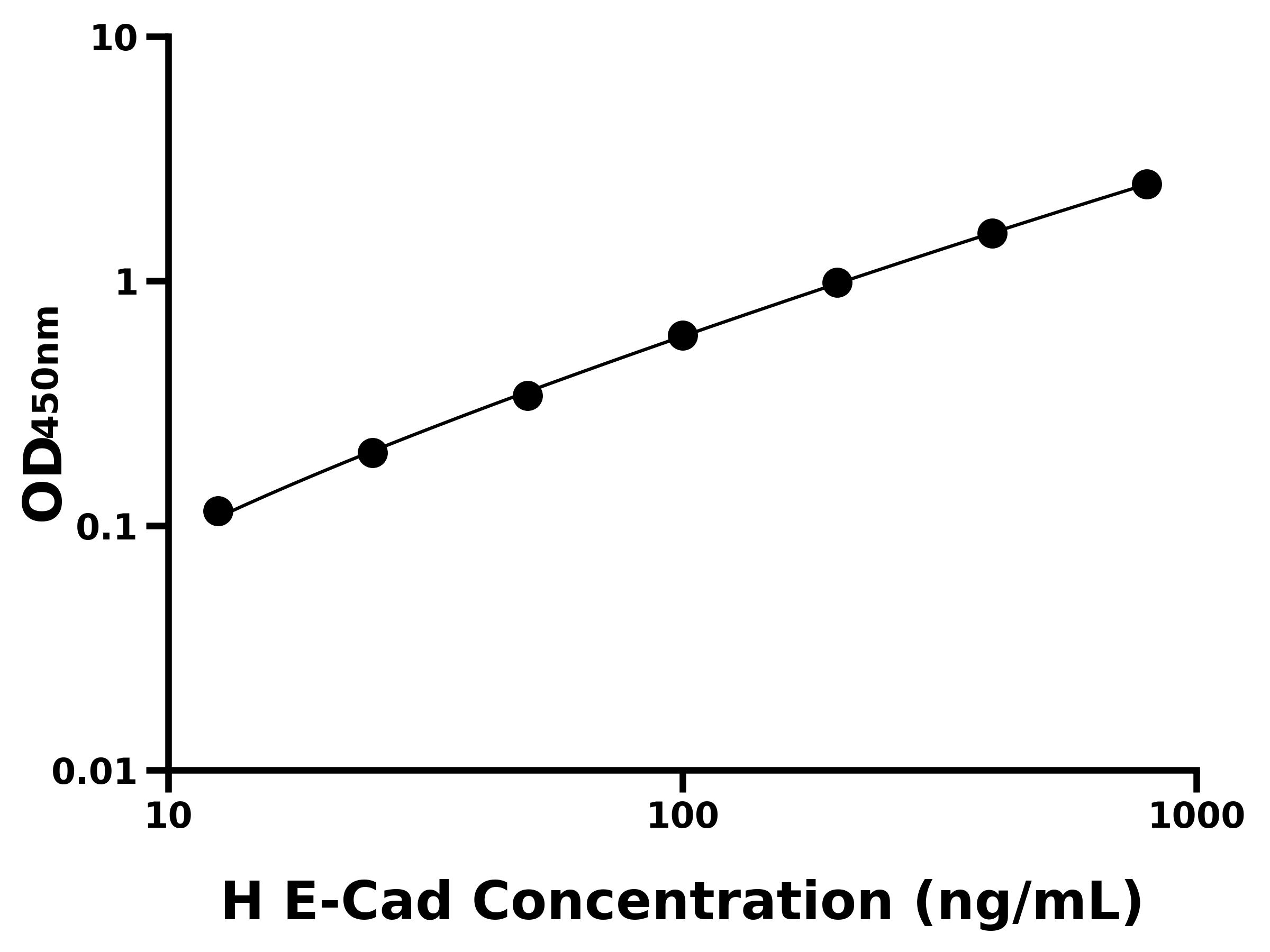 人上皮型钙黏蛋白(E-Cad)ELISA试剂盒