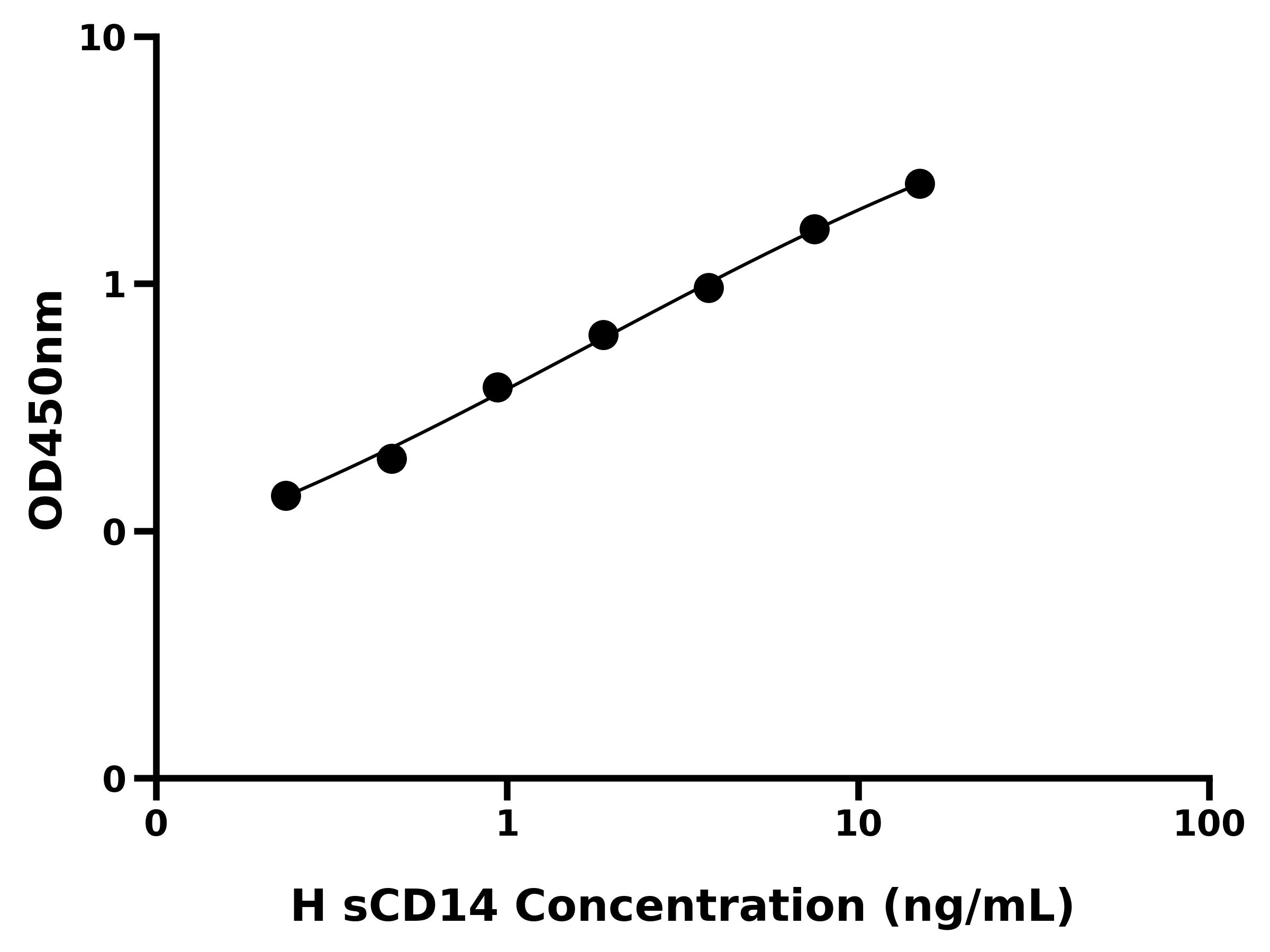 人可溶性CD14分子(sCD14)ELISA试剂盒