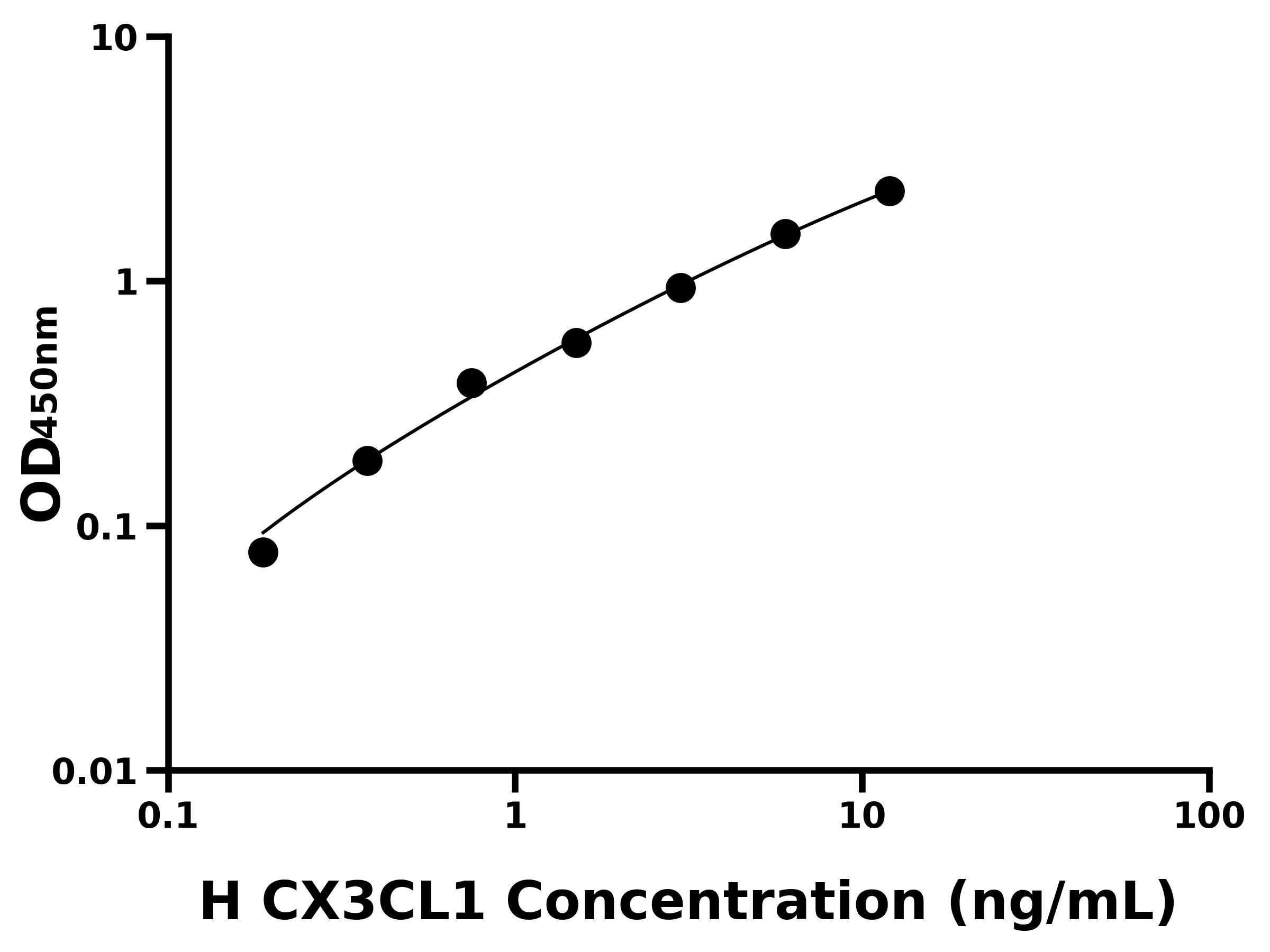 人趋化因子C-X3-C-基元配体1(CX3CL1)ELISA试剂盒