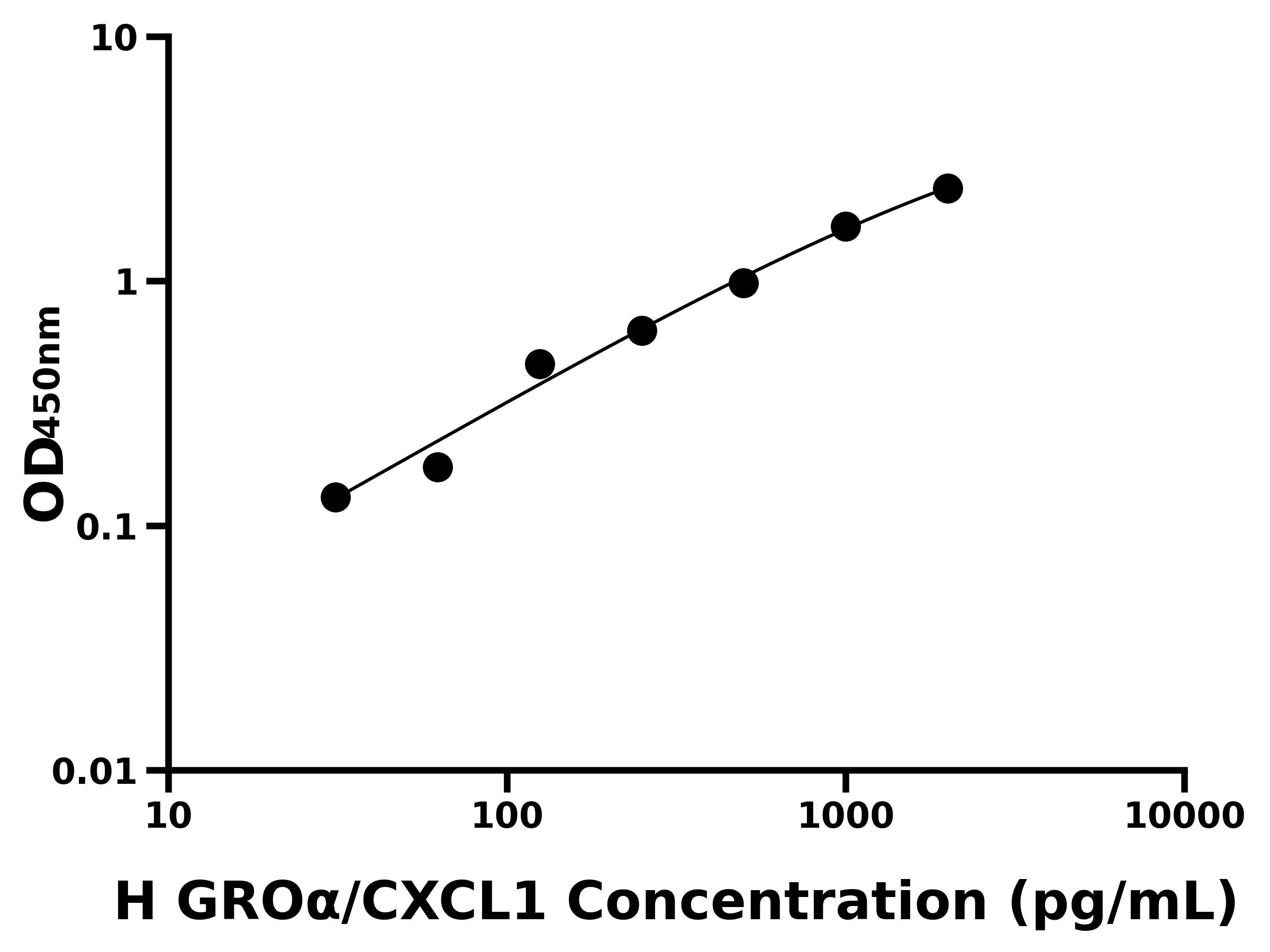 人生长调节致癌基因α(GROα/CXCL1)ELISA试剂盒