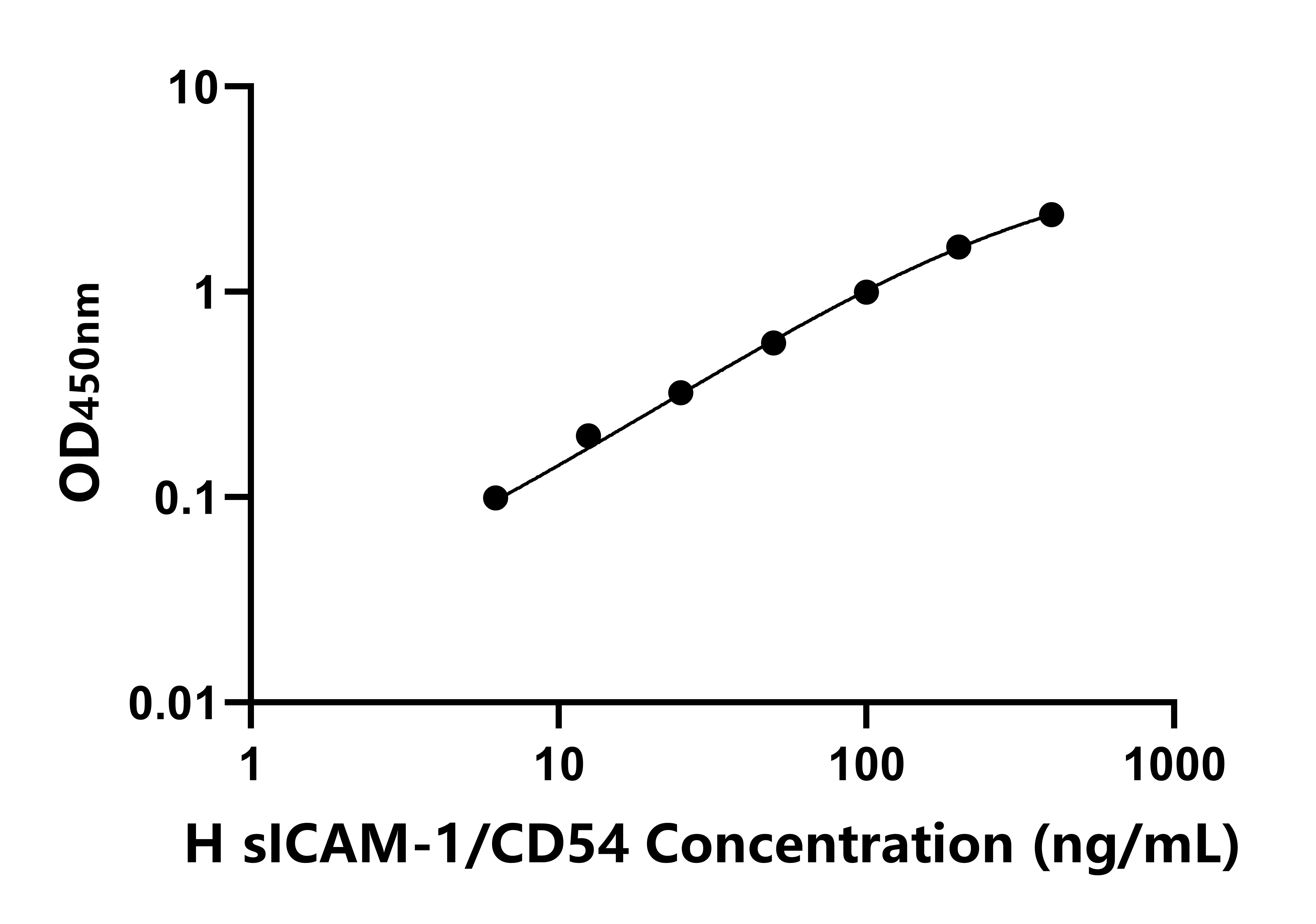 人可溶性细胞间粘附分子1(sICAM-1/CD54)ELISA试剂盒