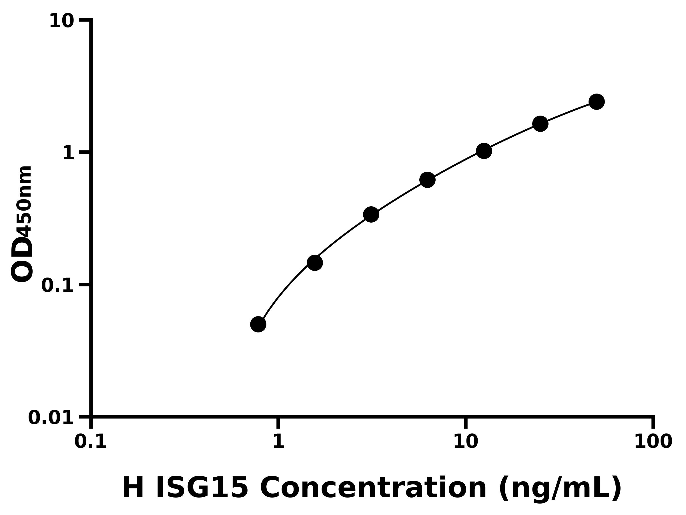 人干扰素刺激基因15(ISG15)ELISA试剂盒