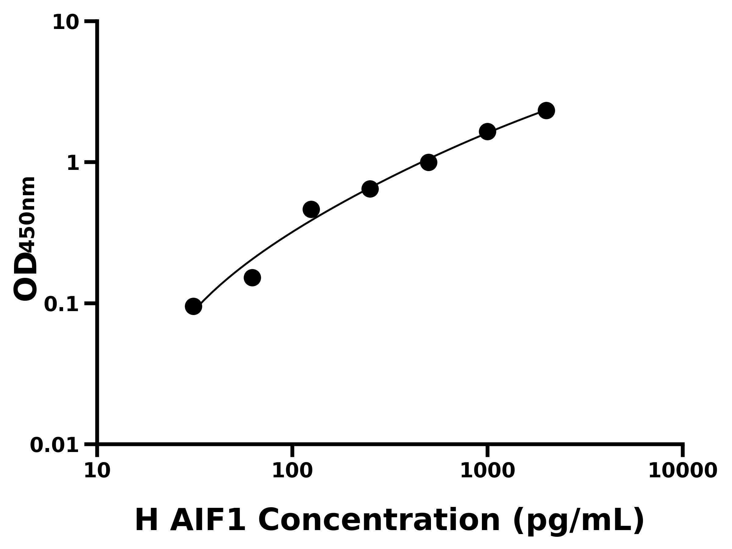 人异体移植炎性因子1(AIF1)ELISA试剂盒