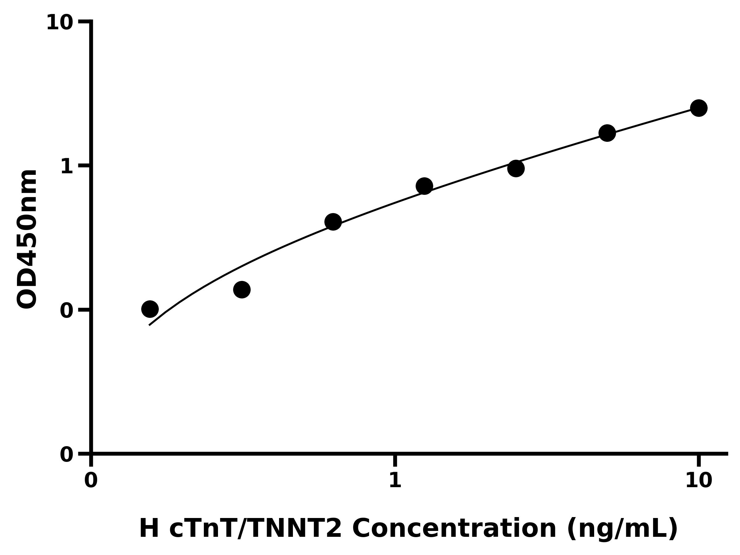 人心肌肌钙蛋白T(cTnT/TNNT2)ELISA试剂盒