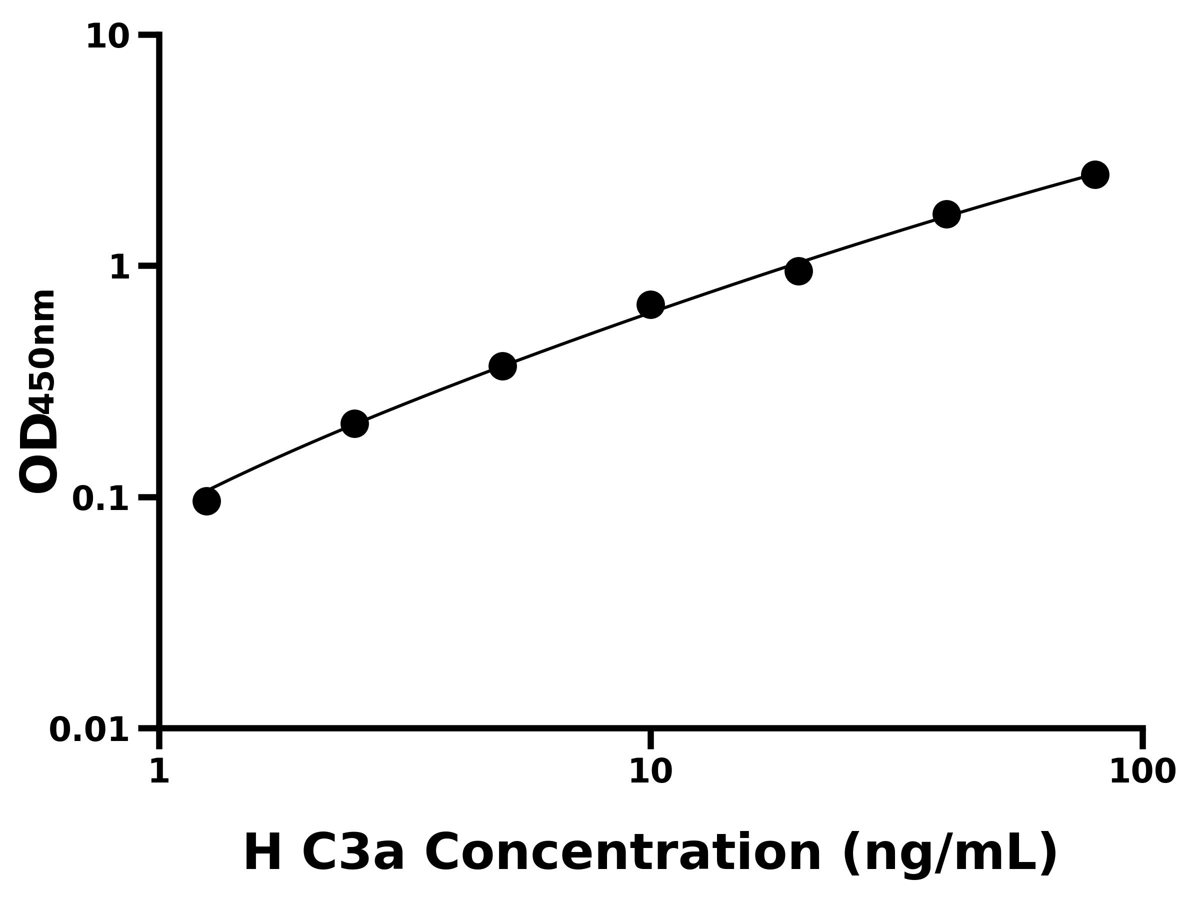 人补体成分3a(C3a)ELISA试剂盒