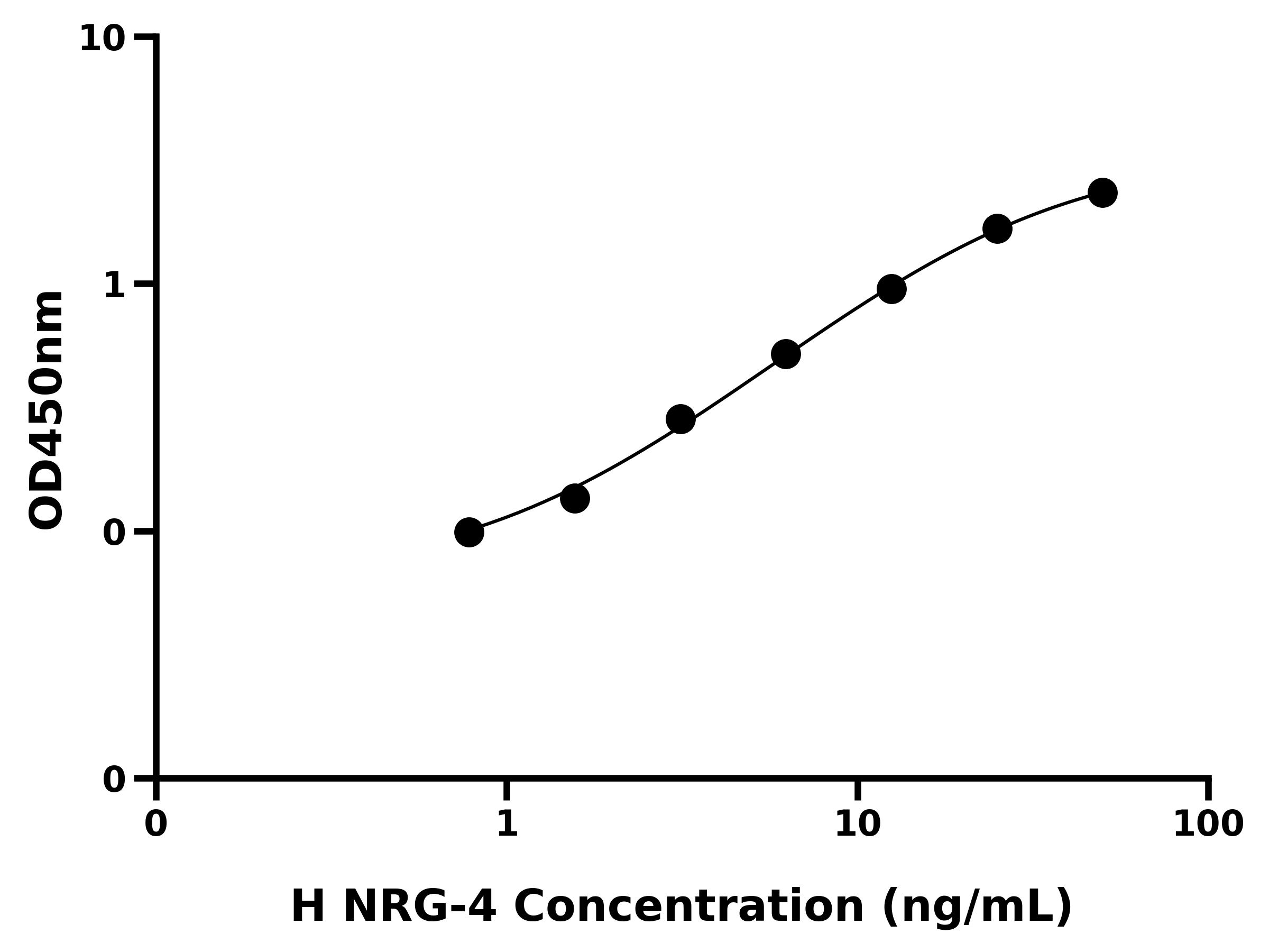 人神经调节蛋白4(NRG-4)ELISA试剂盒