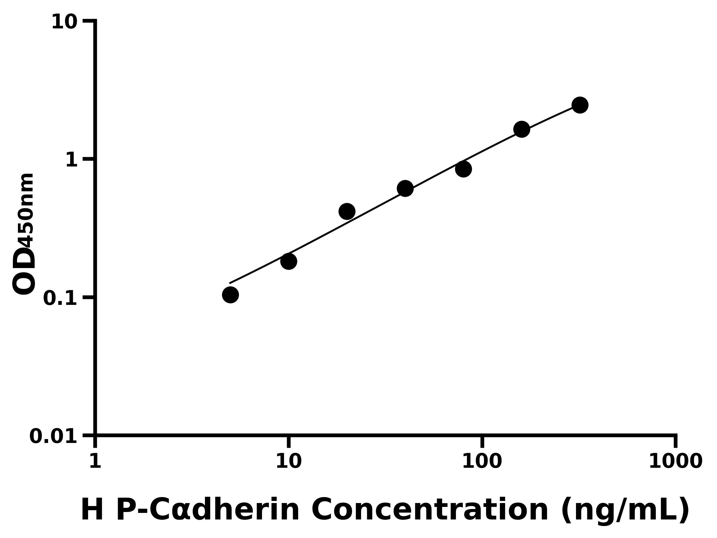 人胎盘钙黏蛋白(P-Cadherin)ELISA试剂盒
