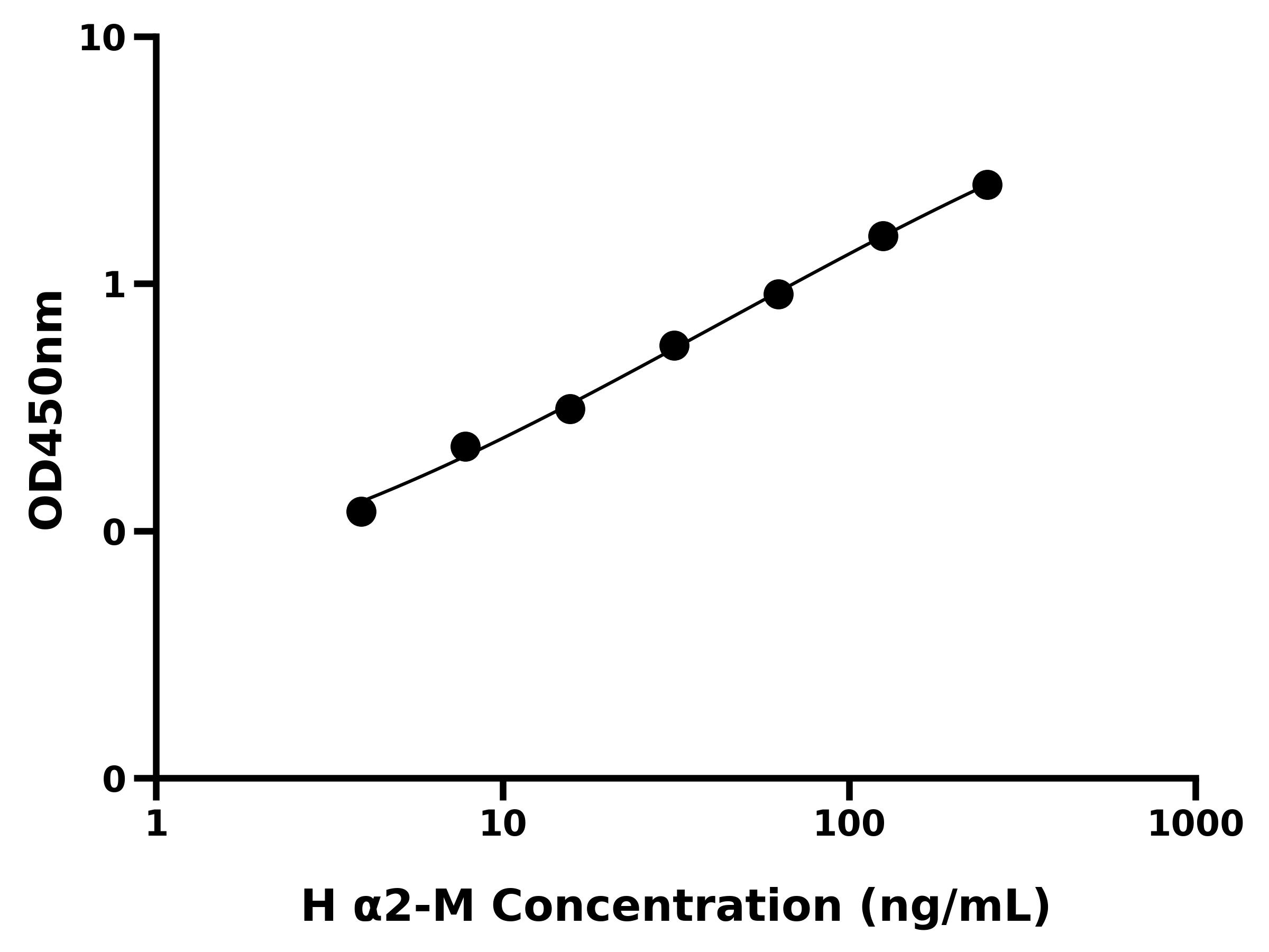 人α2巨球蛋白(α2-M)ELISA试剂盒