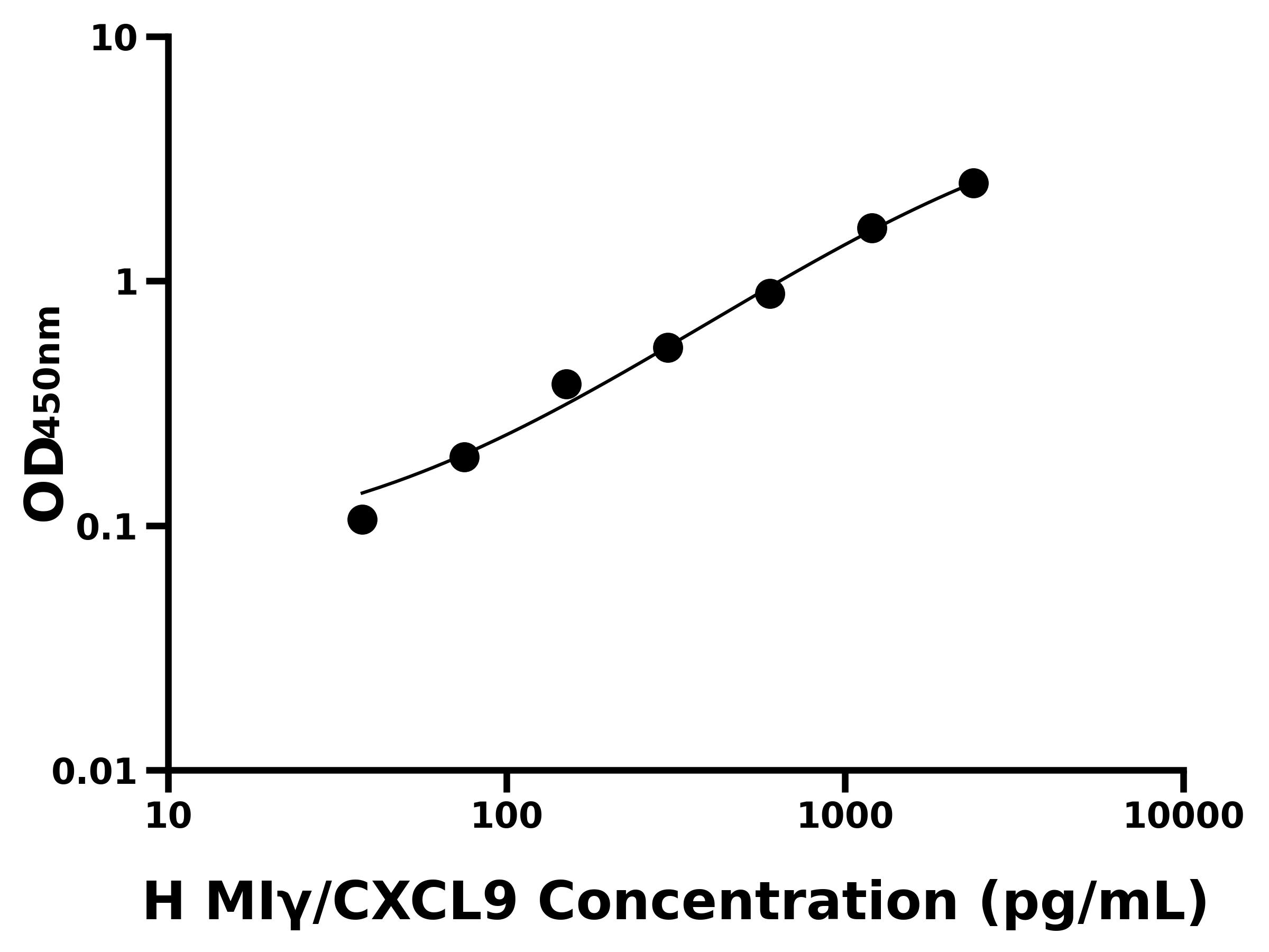 人γ干扰素诱导单核细胞因子(MIγ/CXCL9)ELISA试剂盒
