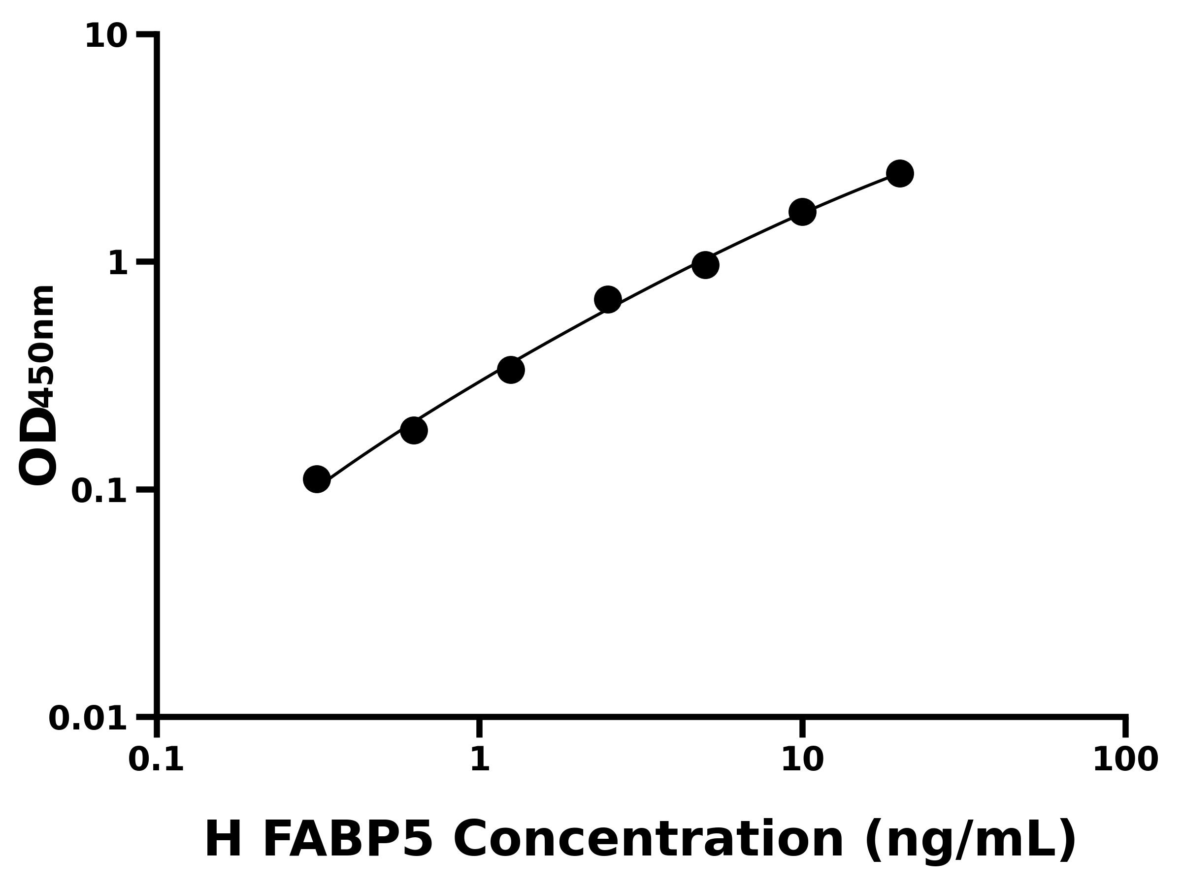 人表皮脂肪酸结合蛋白5(FABP5)ELISA试剂盒