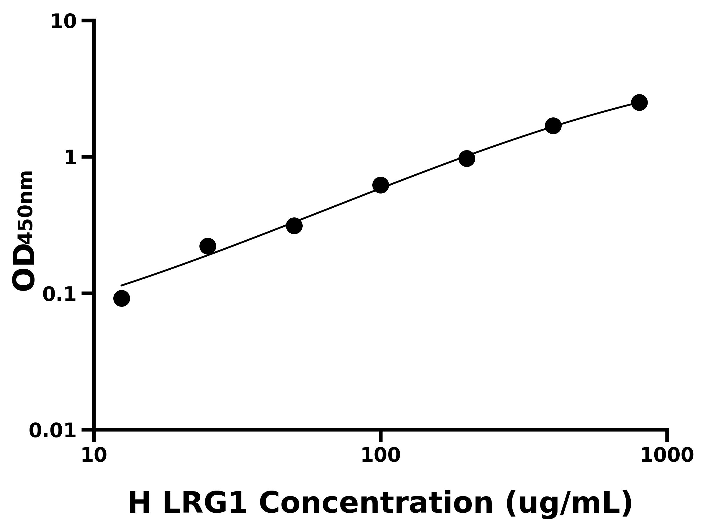 人亮氨酸丰富α2糖蛋白1(LRG1)ELISA试剂盒