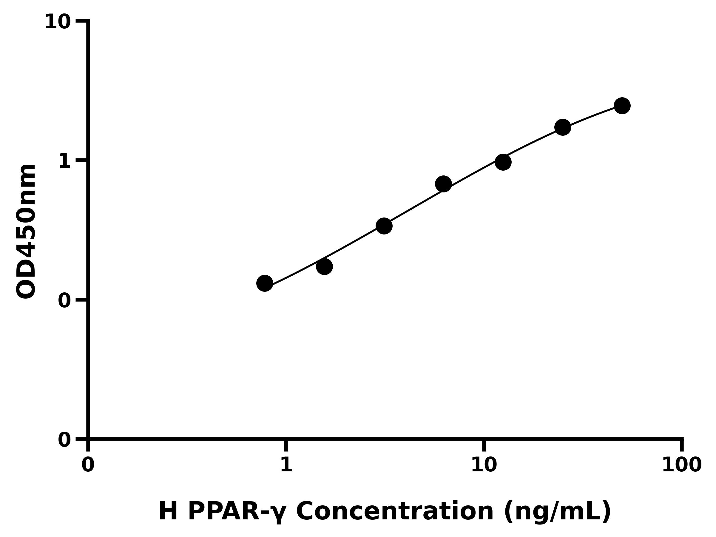 人过氧化物酶体增殖物激活受体γ(PPAR-γ)ELISA试剂盒