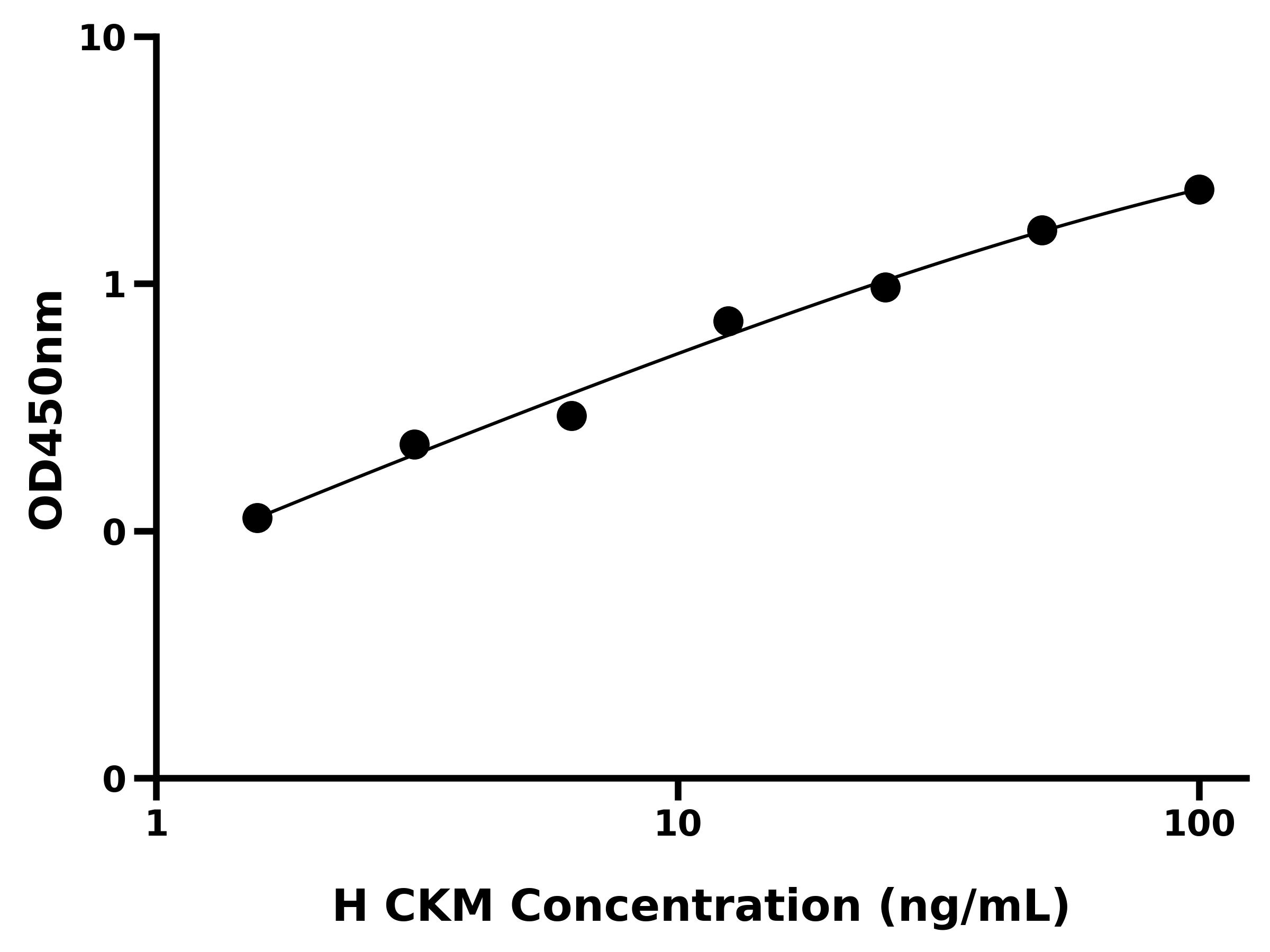 人肌肉肌酸激酶(CKM)ELISA试剂盒