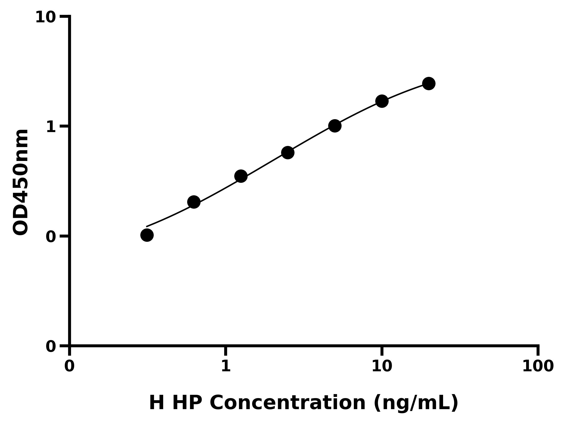 人结合珠蛋白(HP)ELISA试剂盒