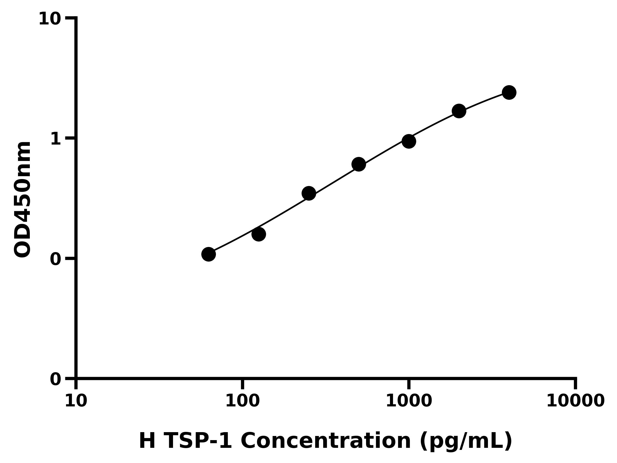 人血小板反应蛋白1(TSP-1)ELISA试剂盒