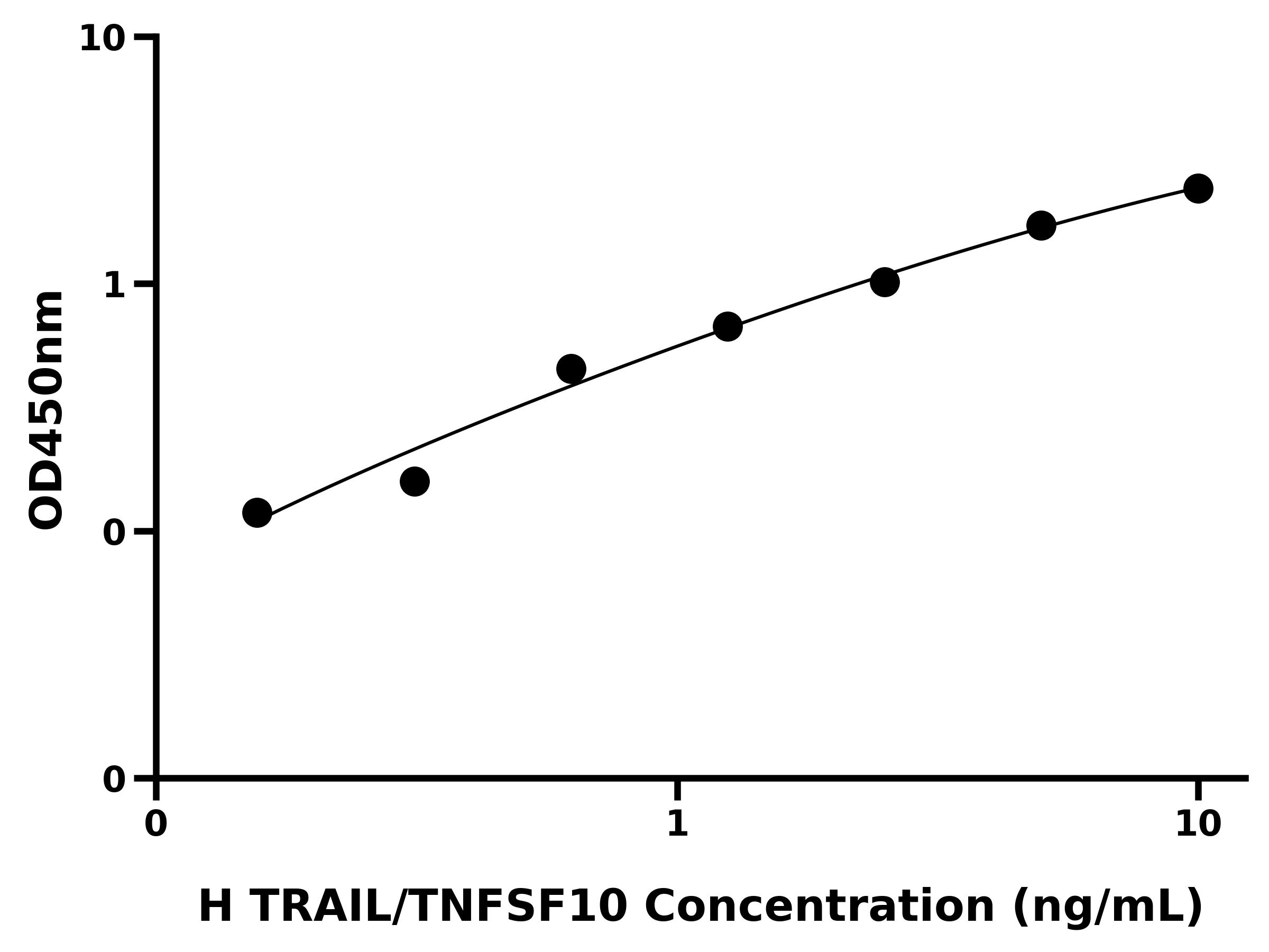 人肿瘤坏死因子相关凋亡诱导配体(TRAIL/TNFSF10)ELISA试剂盒