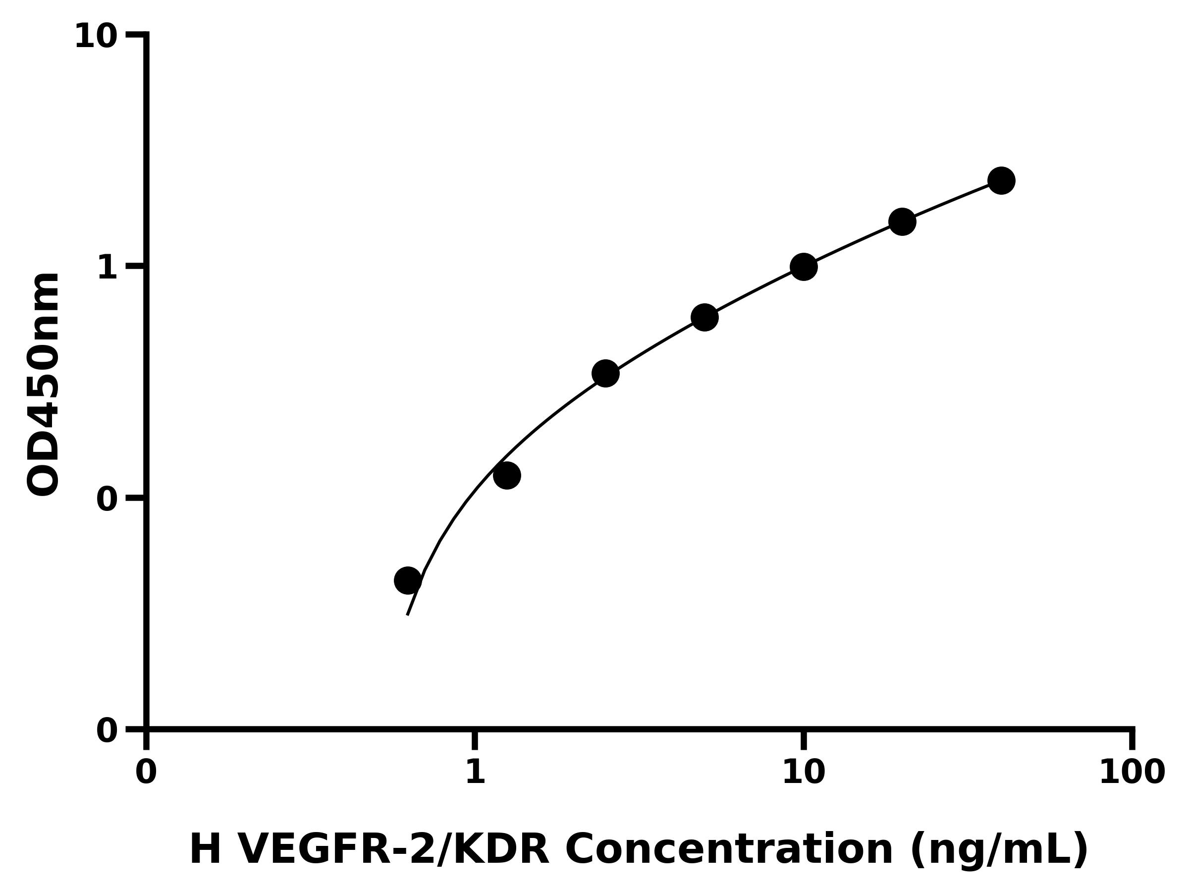 人血管内皮生长因子受体2(VEGFR-2/KDR)ELISA试剂盒