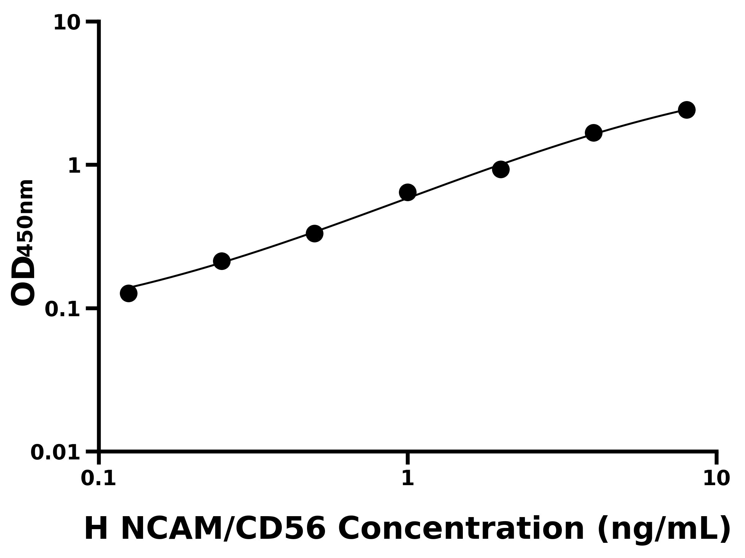 人神经细胞粘附分子(NCAM/CD56)ELISA试剂盒