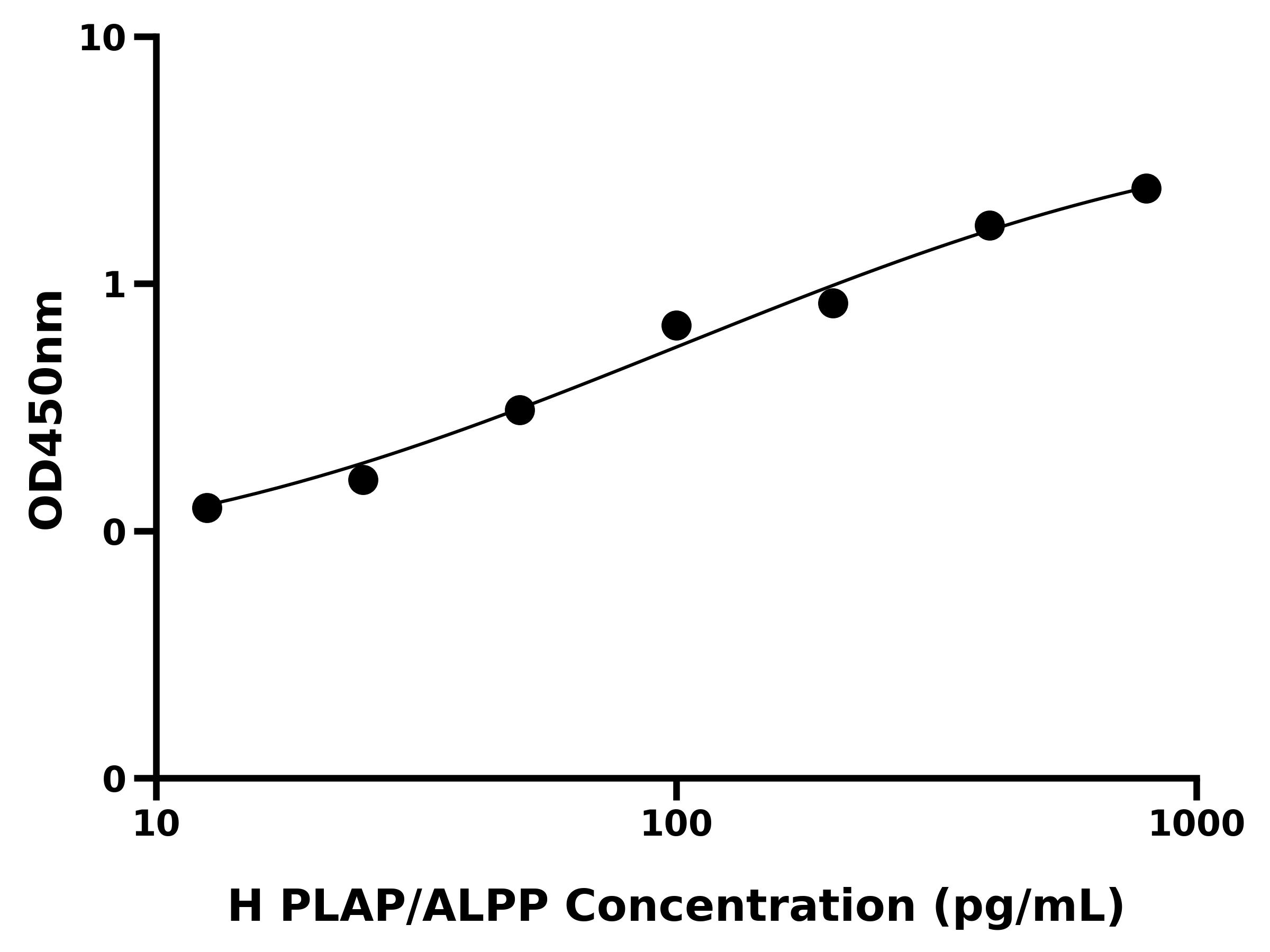 人胎盘碱性磷酸酶(PLAP/ALPP)ELISA试剂盒