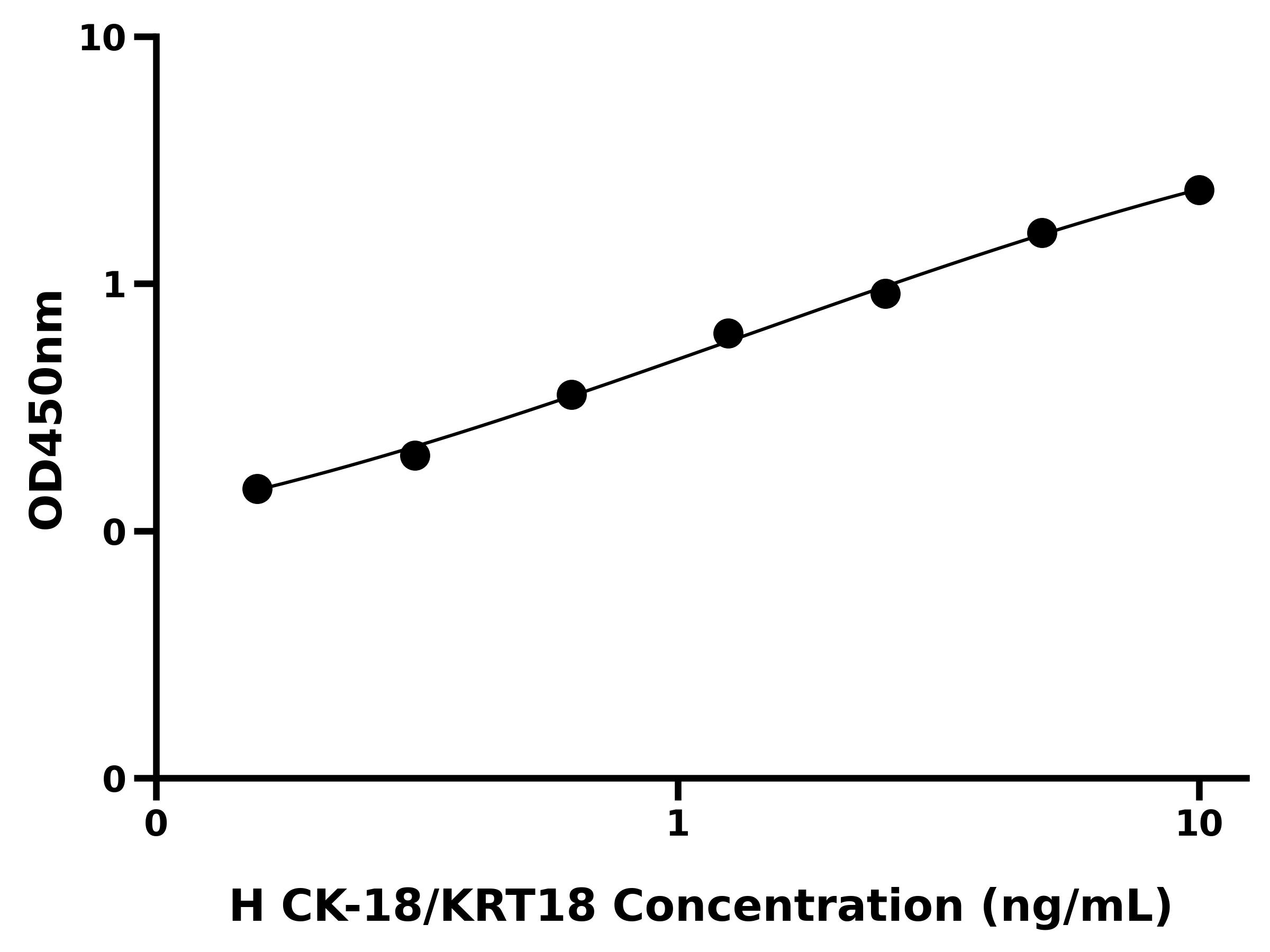 人细胞角蛋白18(CK-18/KRT18)ELISA试剂盒
