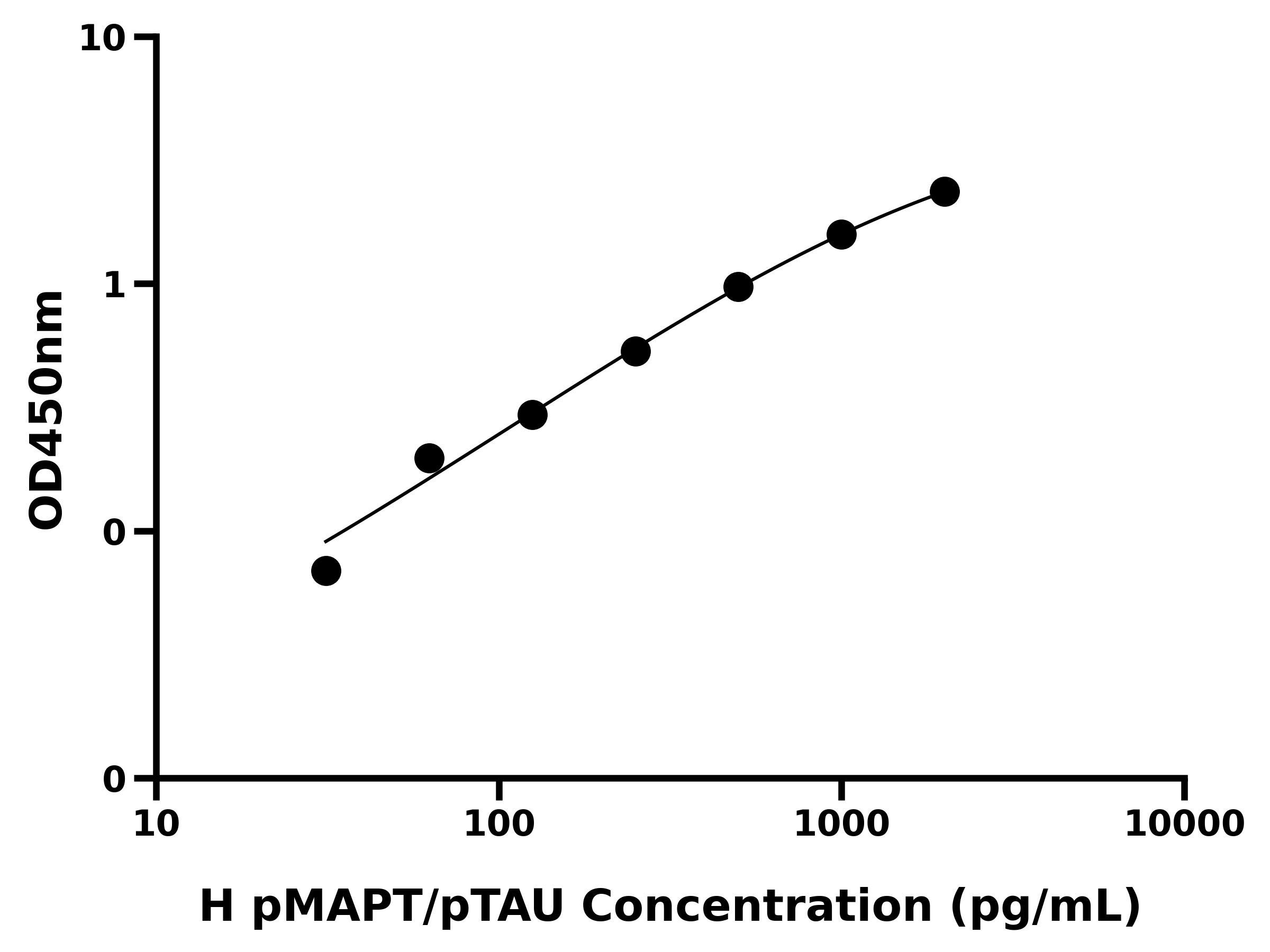 人磷酸化Tau蛋白(pMAPT/pTAU)ELISA试剂盒