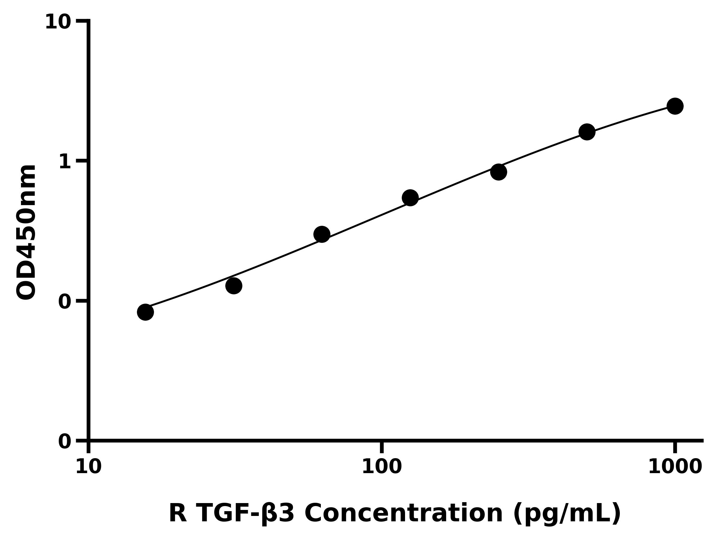 大鼠转化生长因子β3(TGF-β3)ELISA试剂盒