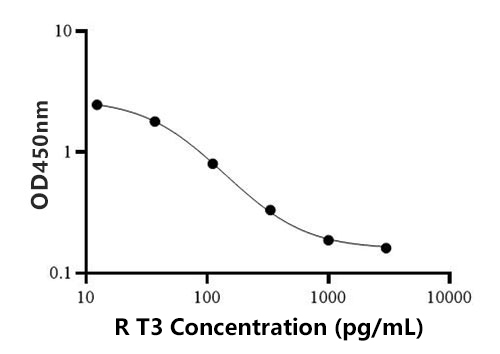 大鼠三碘甲状腺原氨酸(T3)ELISA检测试剂盒
