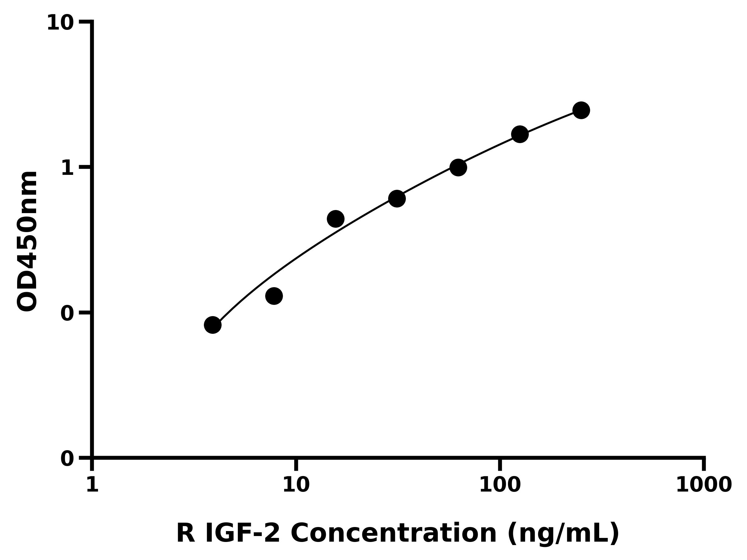 大鼠胰岛素样生长因子2(IGF-2)ELISA试剂盒