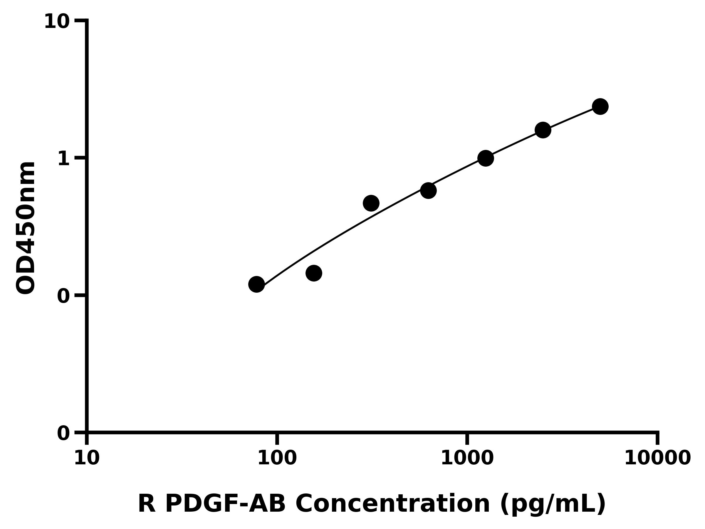 大鼠血小板衍生生长因子AB(PDGF-AB)ELISA试剂盒