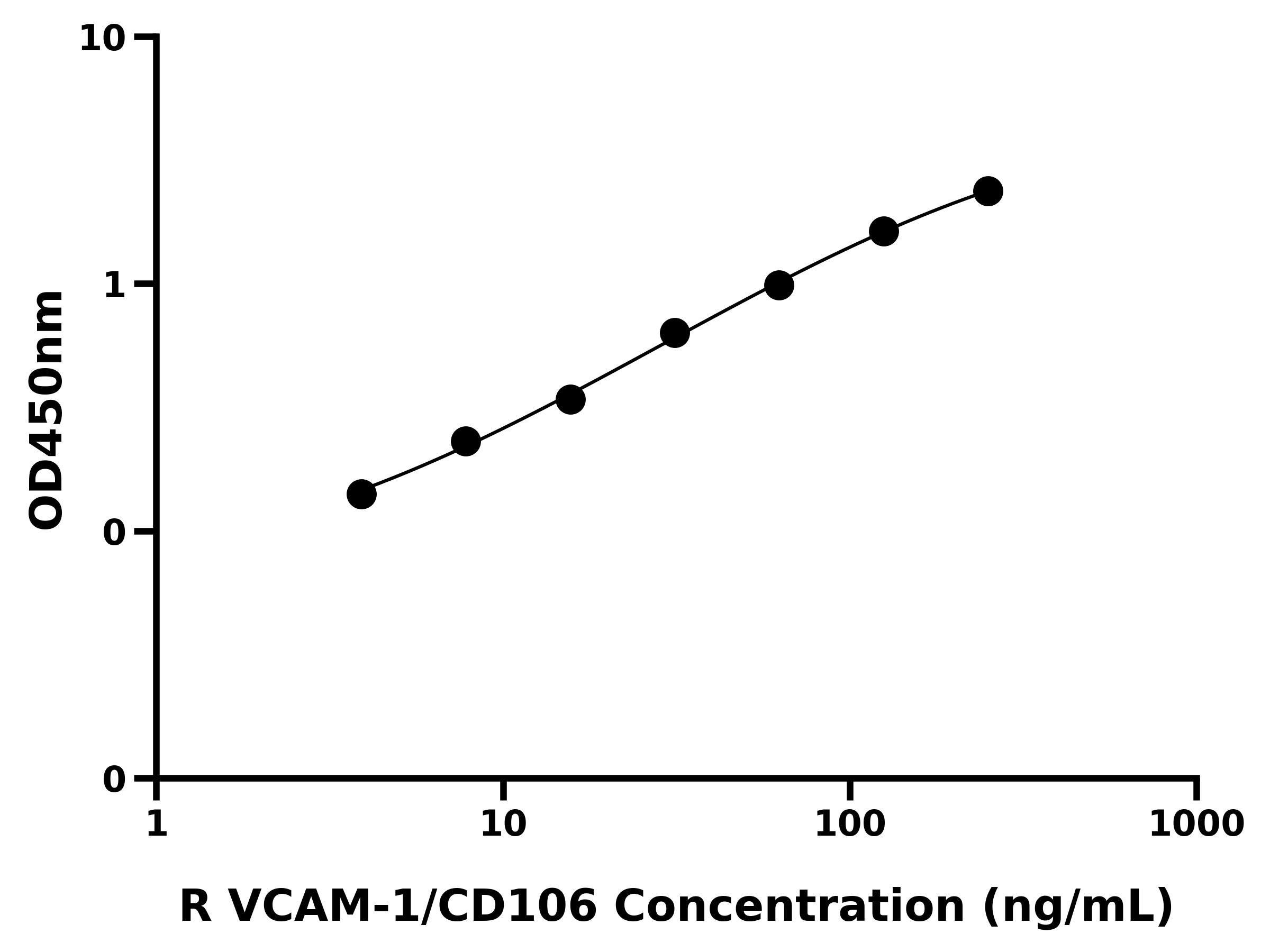 大鼠血管内皮细胞粘附分子1(VCAM-1/CD106)ELISA试剂盒