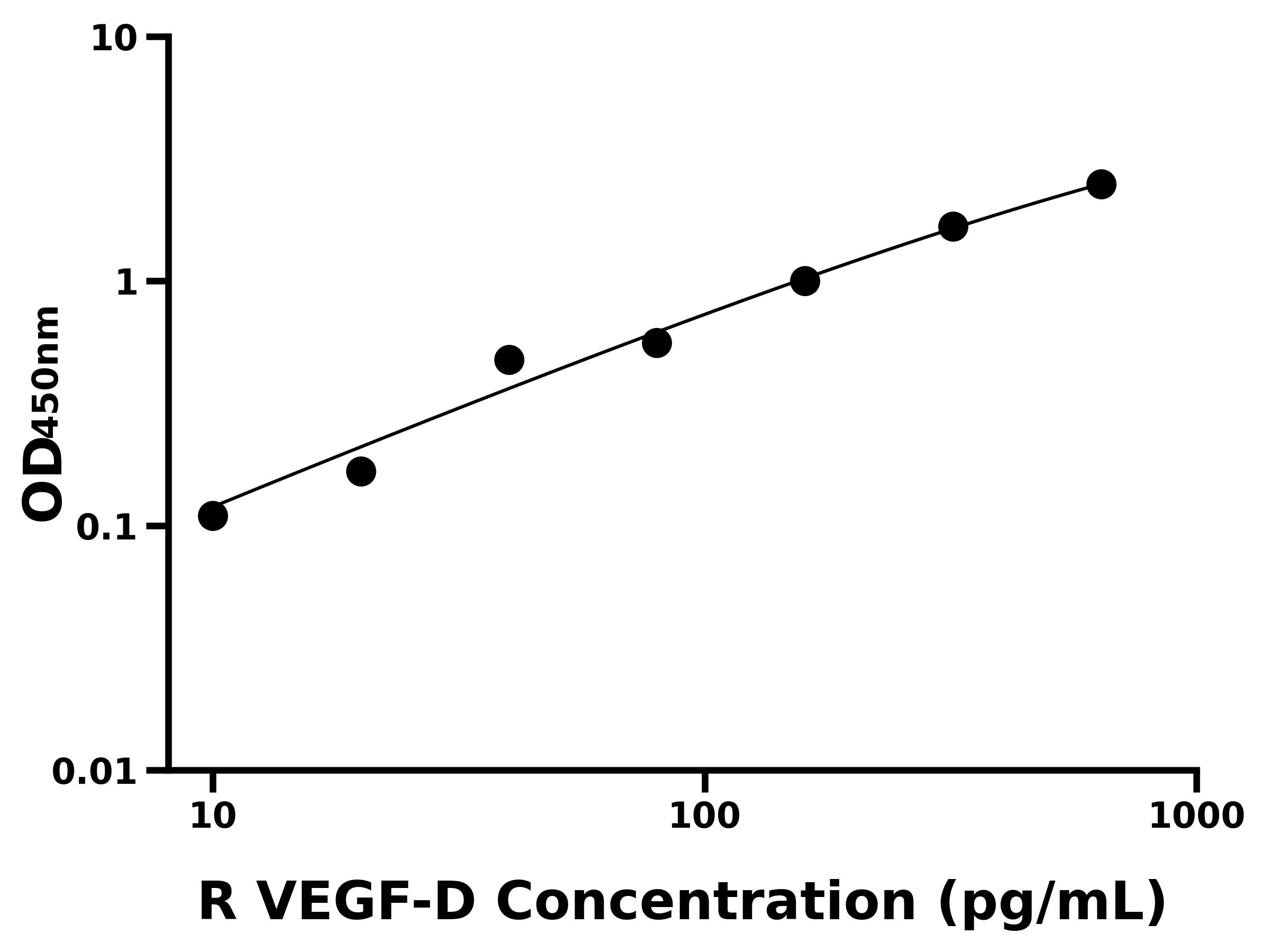 大鼠血管内皮细胞生长因子D(VEGF-D)ELISA试剂盒