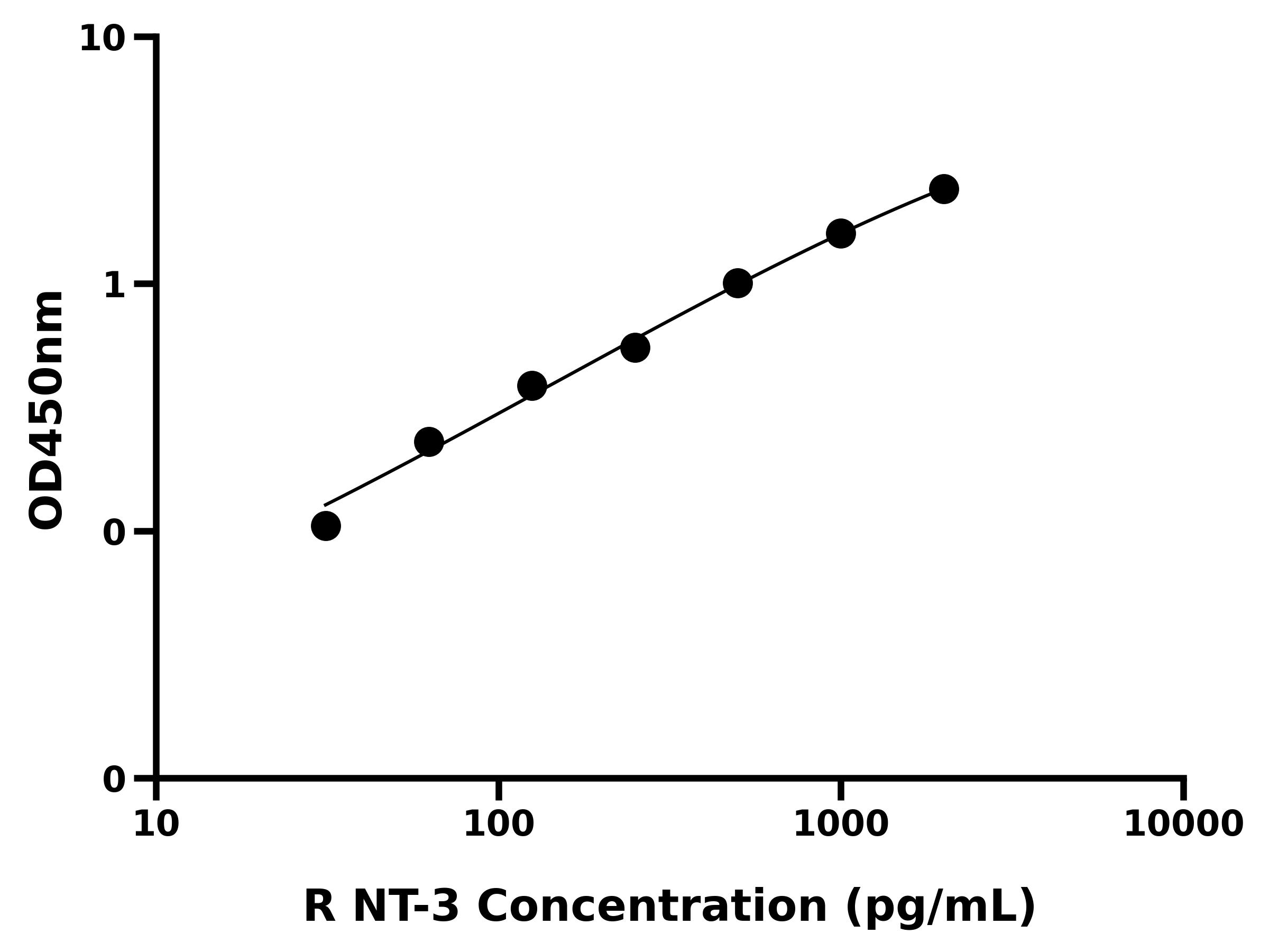 大鼠神经营养因子3(NT-3)ELISA试剂盒
