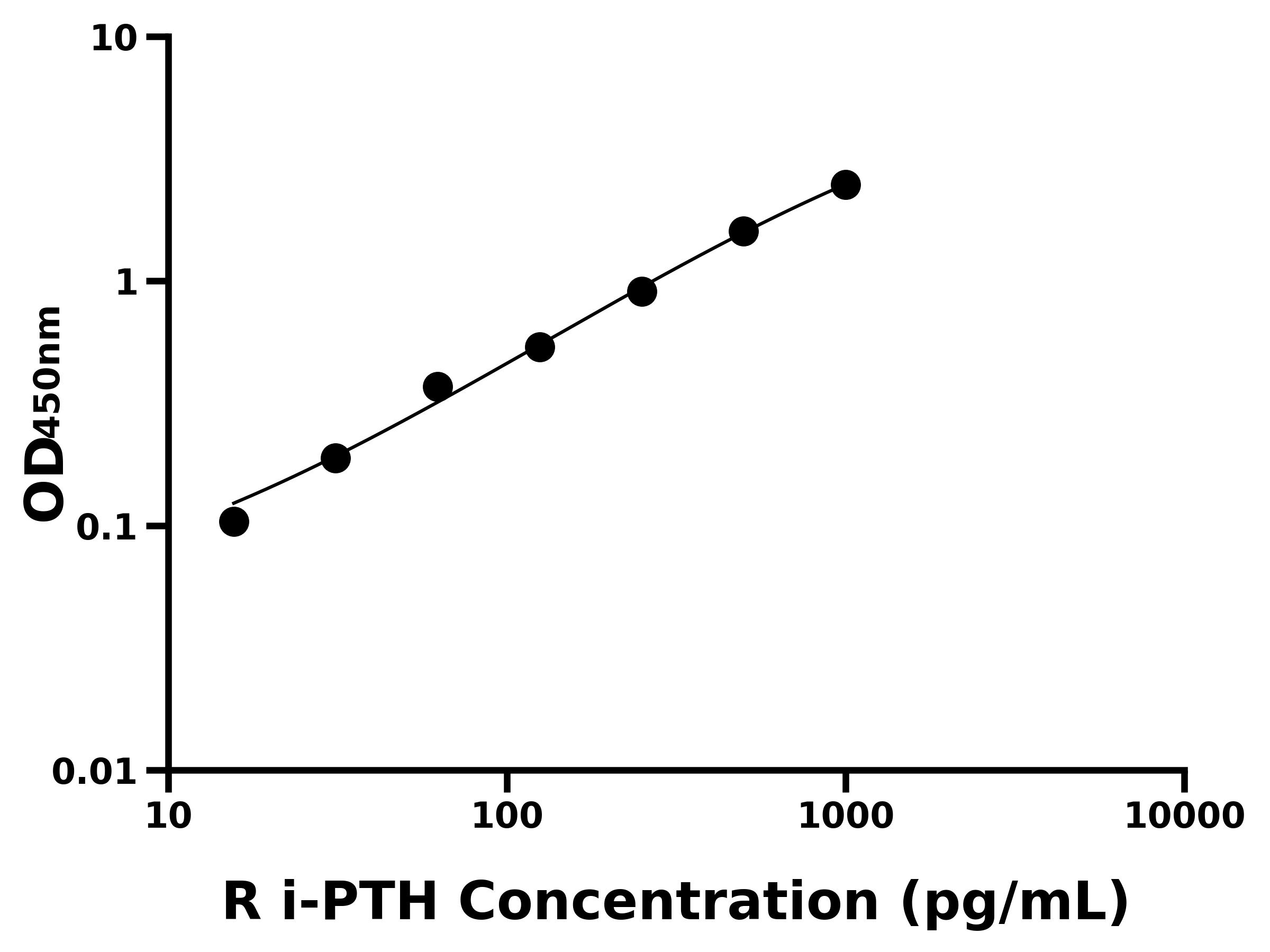 大鼠全段甲状旁腺素(i-PTH)ELISA试剂盒