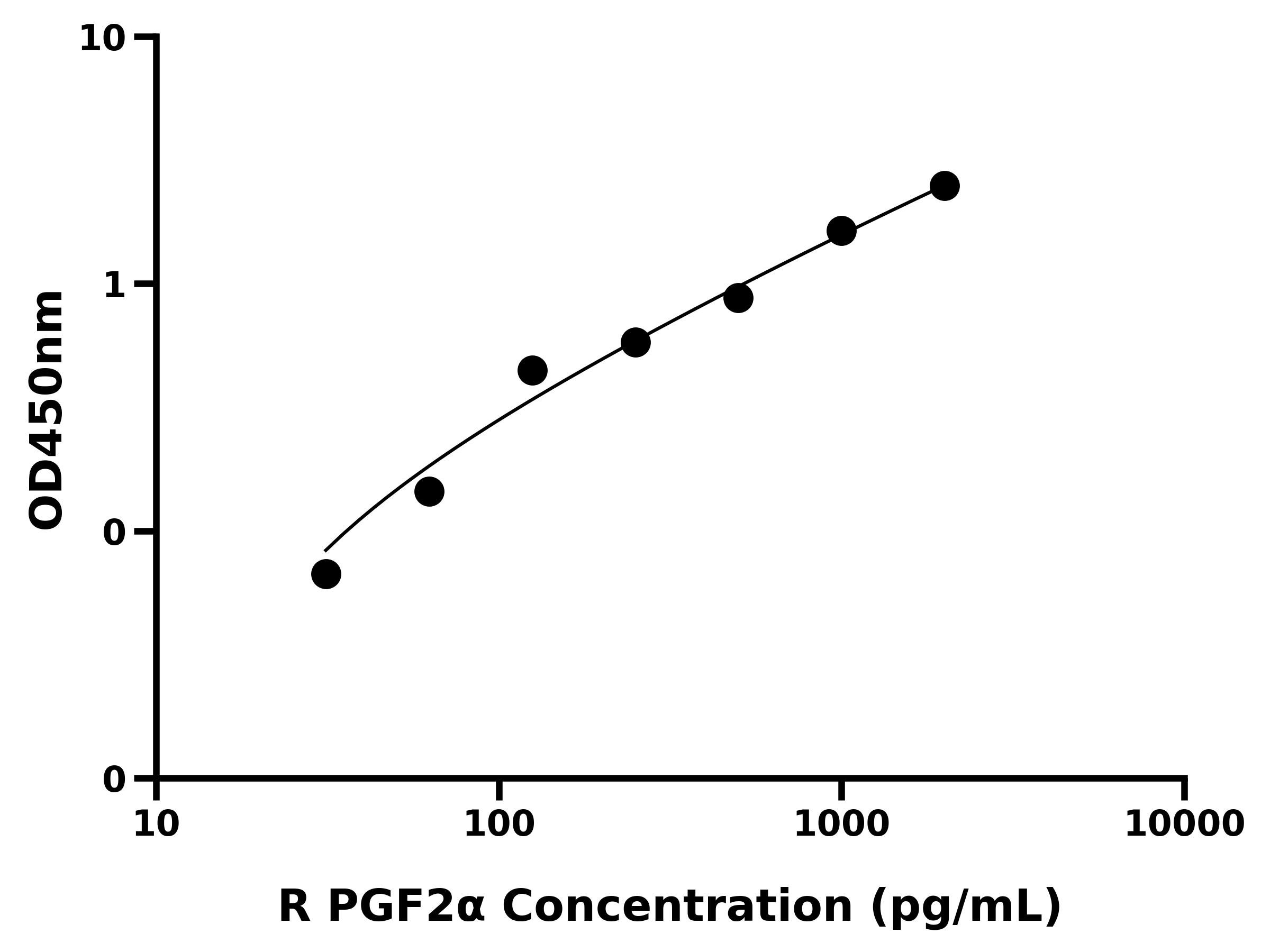 大鼠前列腺素F2α(PGF2α)ELISA试剂盒