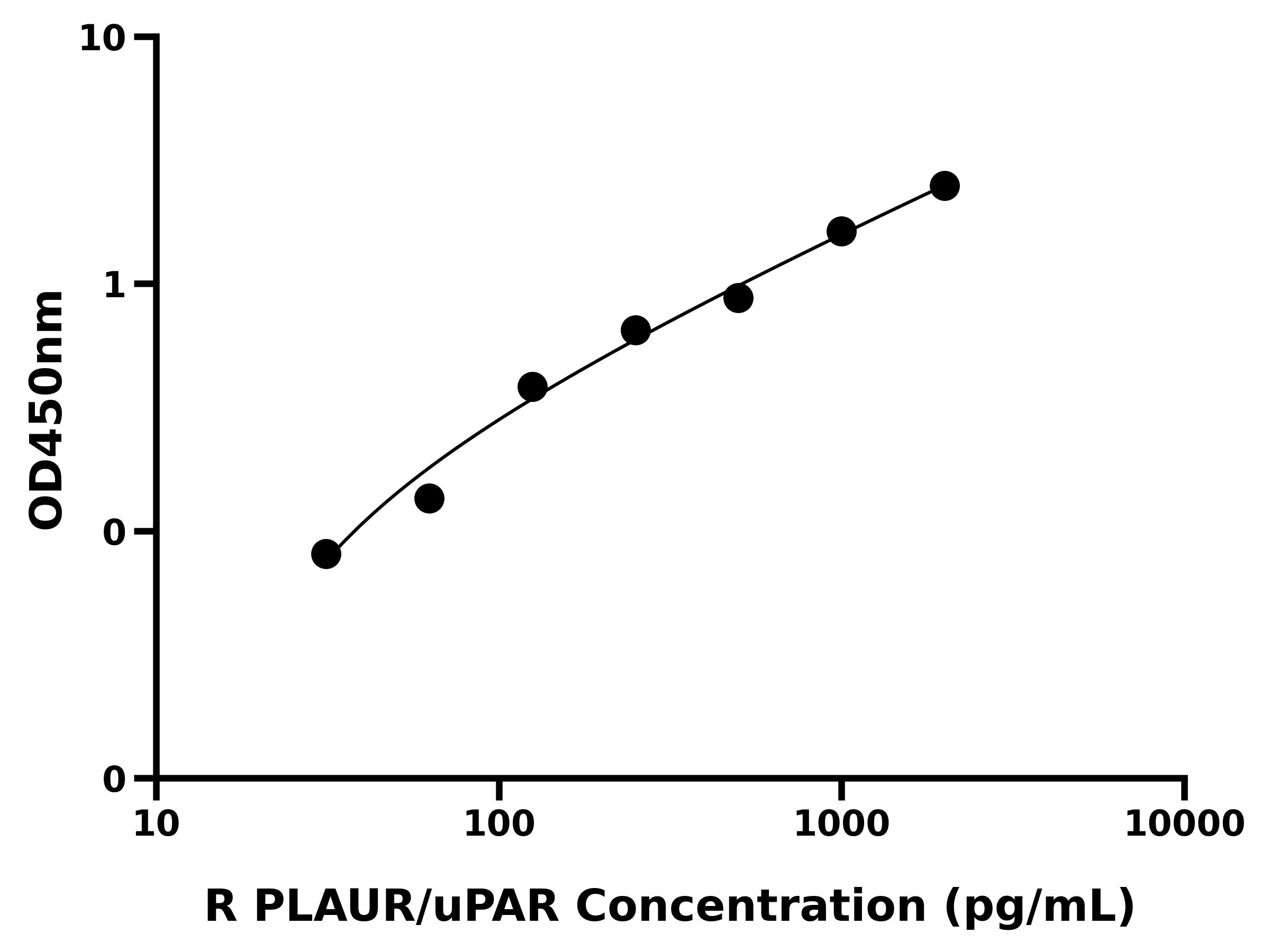 大鼠尿激酶型纤溶酶原激活物受体(PLAUR/uPAR)ELISA试剂盒