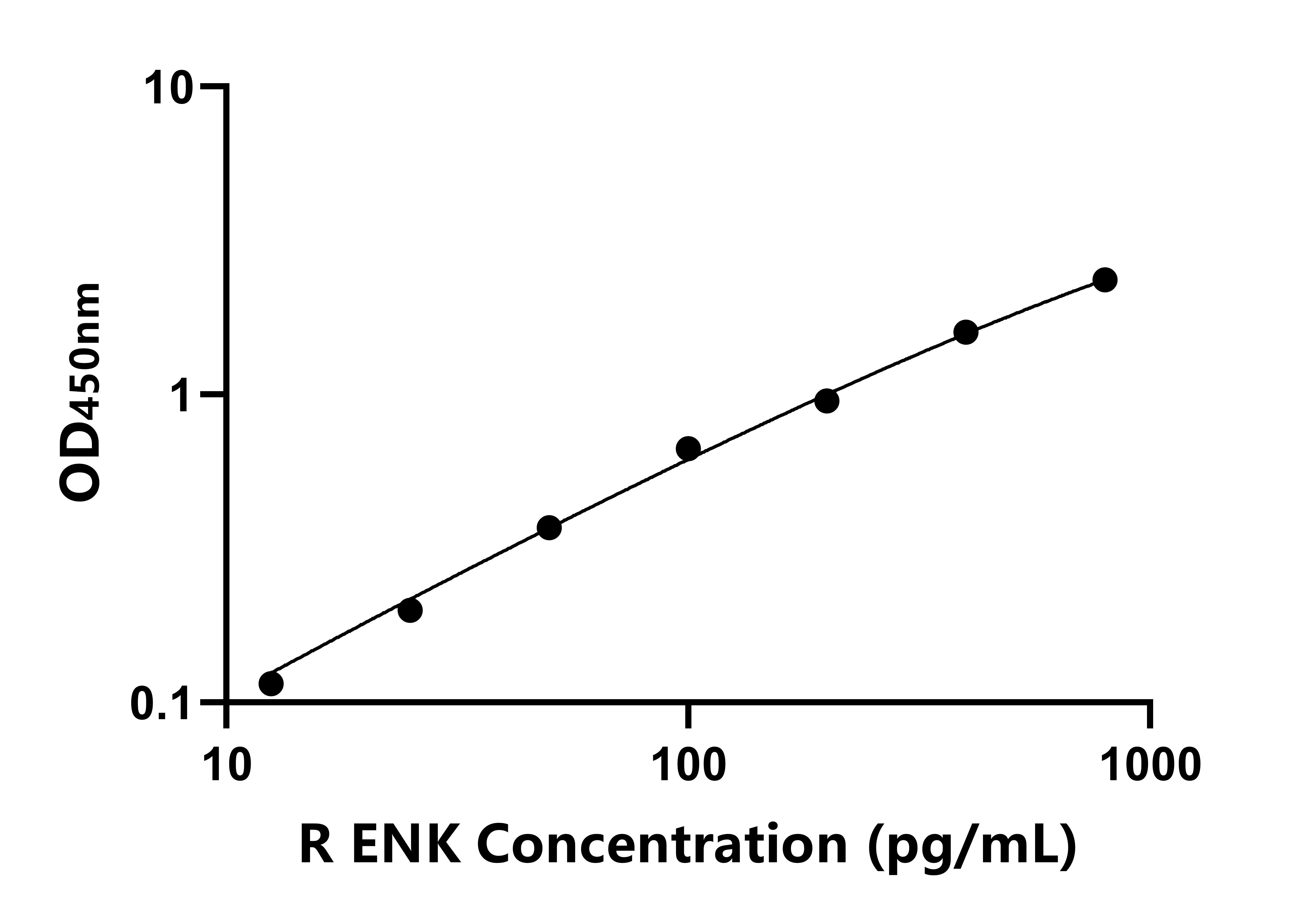 大鼠脑啡肽(ENK)ELISA试剂盒