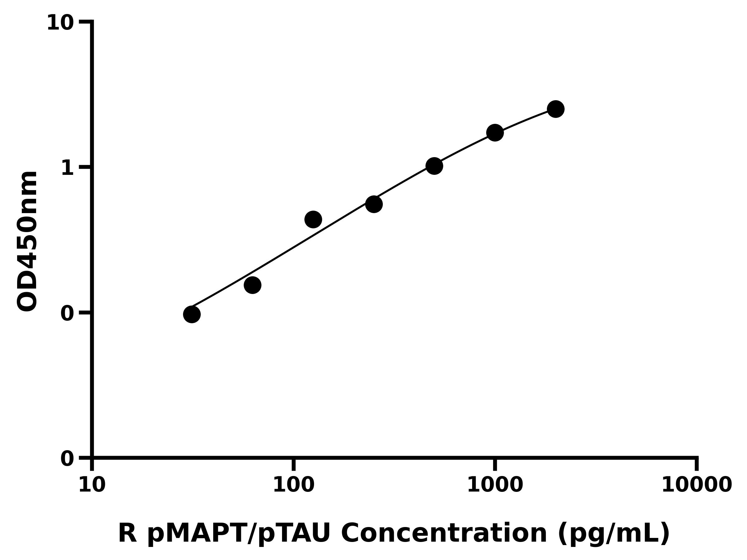 大鼠磷酸化Tau蛋白(pMAPT/pTAU)ELISA试剂盒