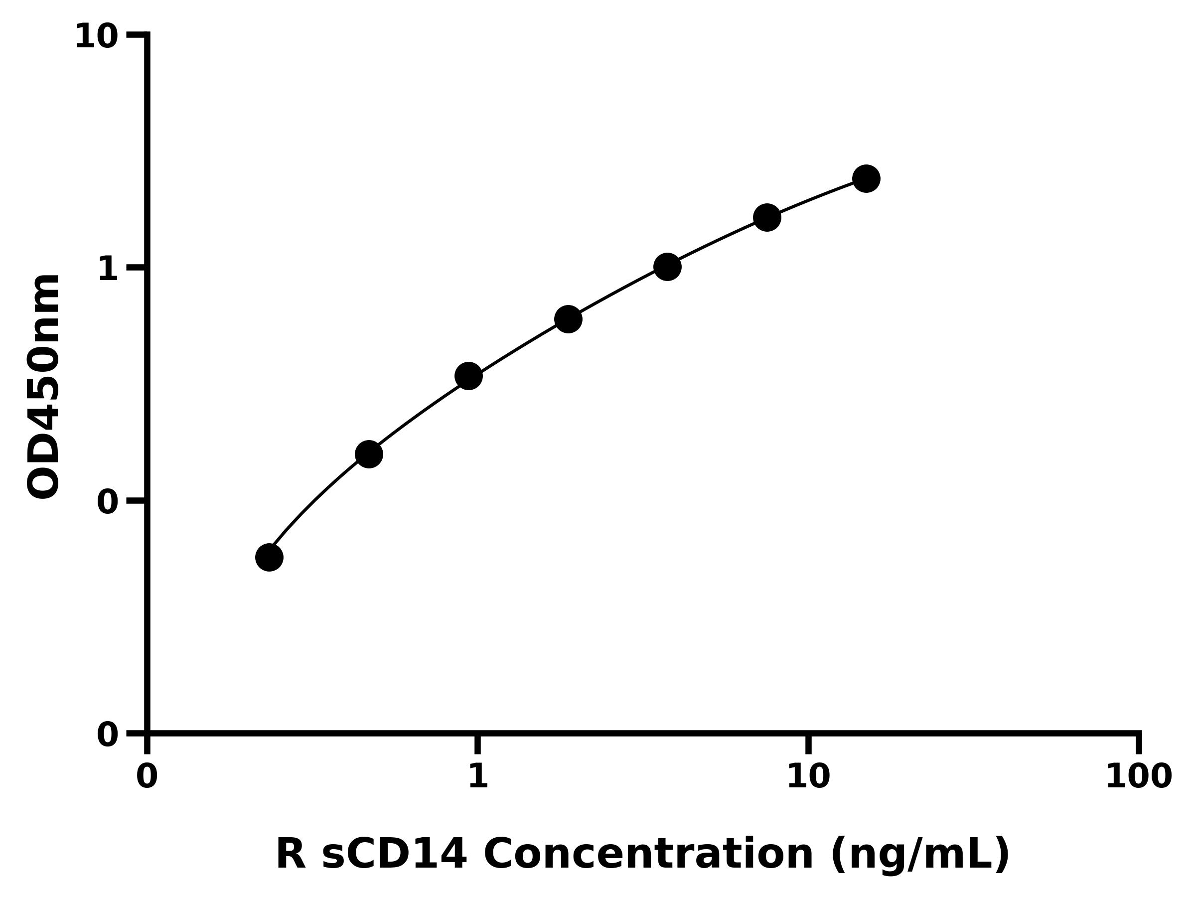 大鼠可溶性CD14(sCD14)ELISA试剂盒