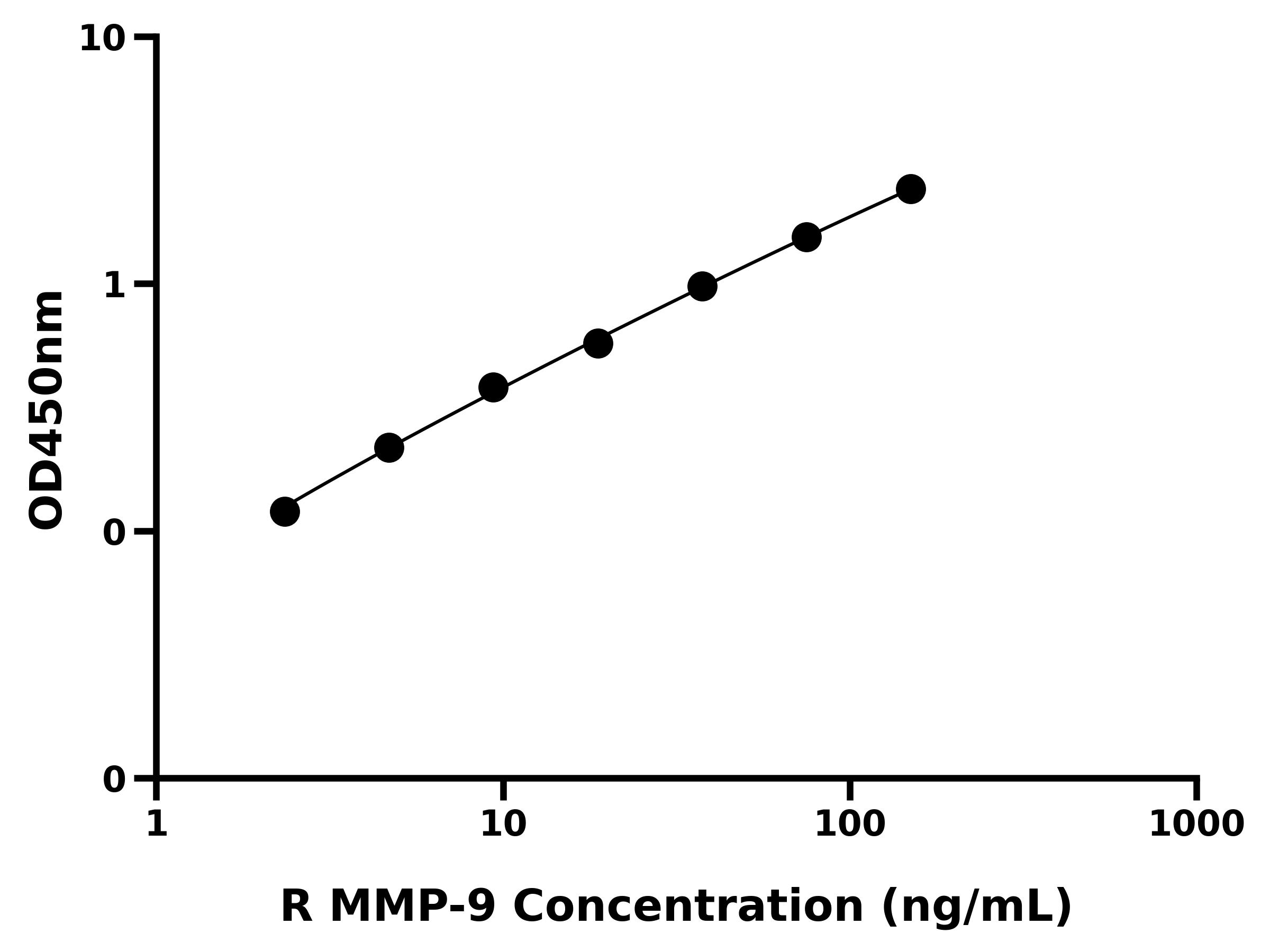 大鼠基质金属蛋白酶9(MMP-9)ELISA试剂盒