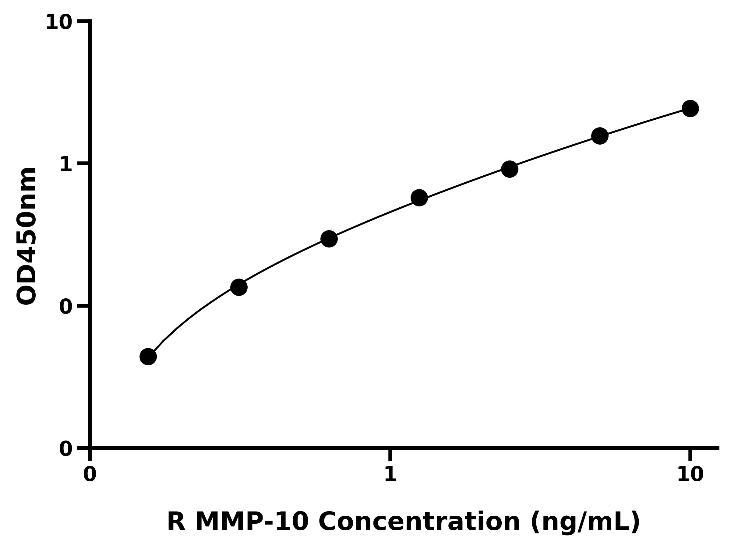 大鼠基质金属蛋白酶10(MMP-10)ELISA试剂盒