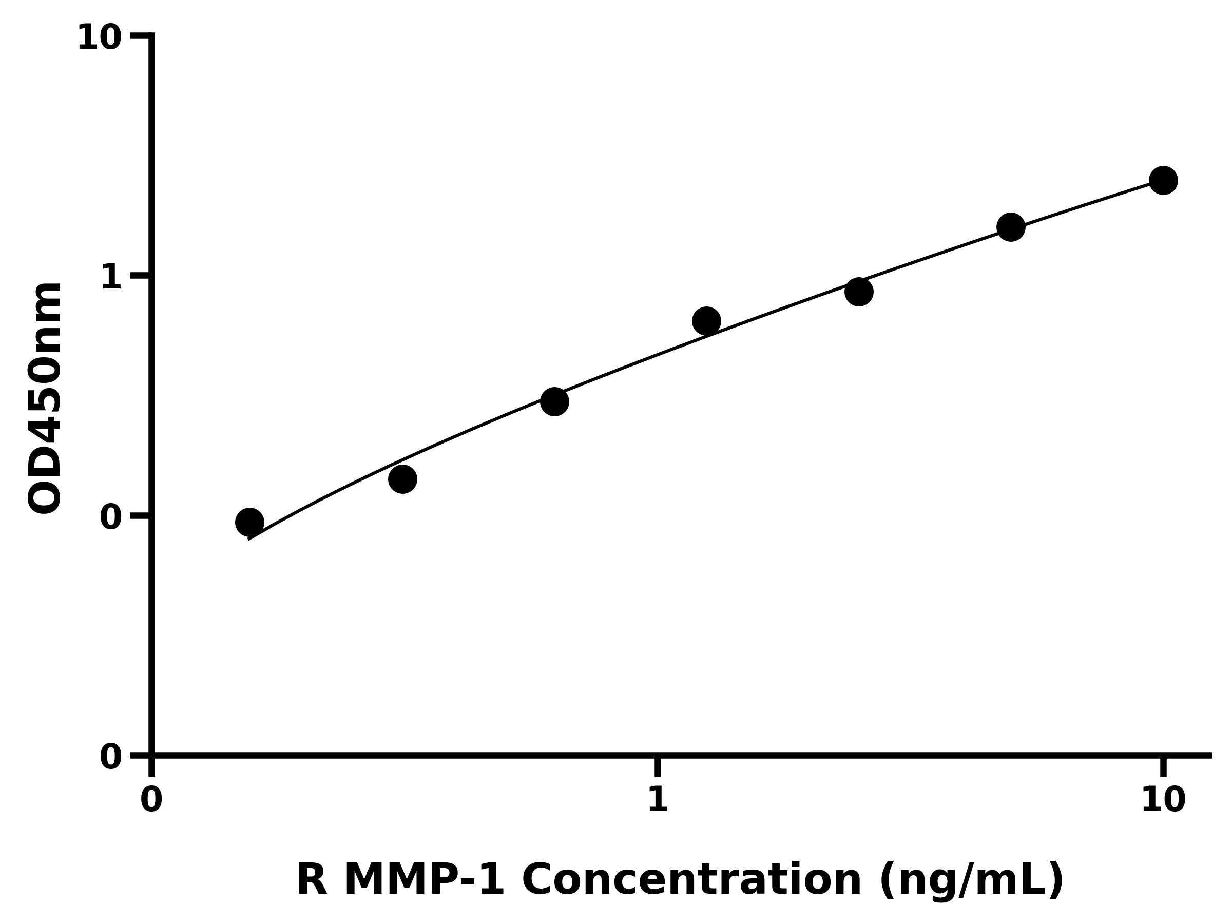 大鼠基质金属蛋白酶1(MMP-1)ELISA试剂盒