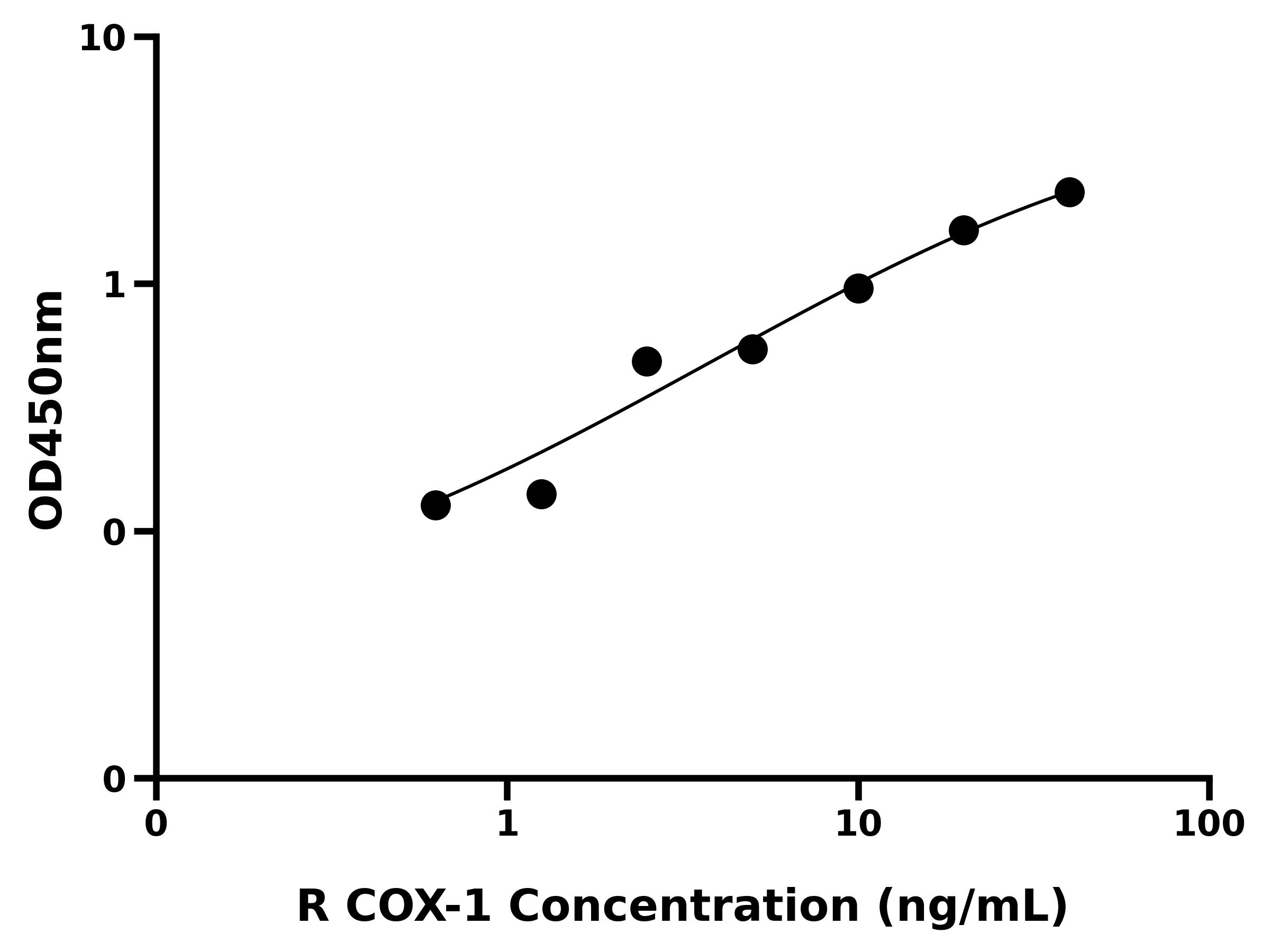 大鼠环加氧酶1(COX-1)ELISA试剂盒