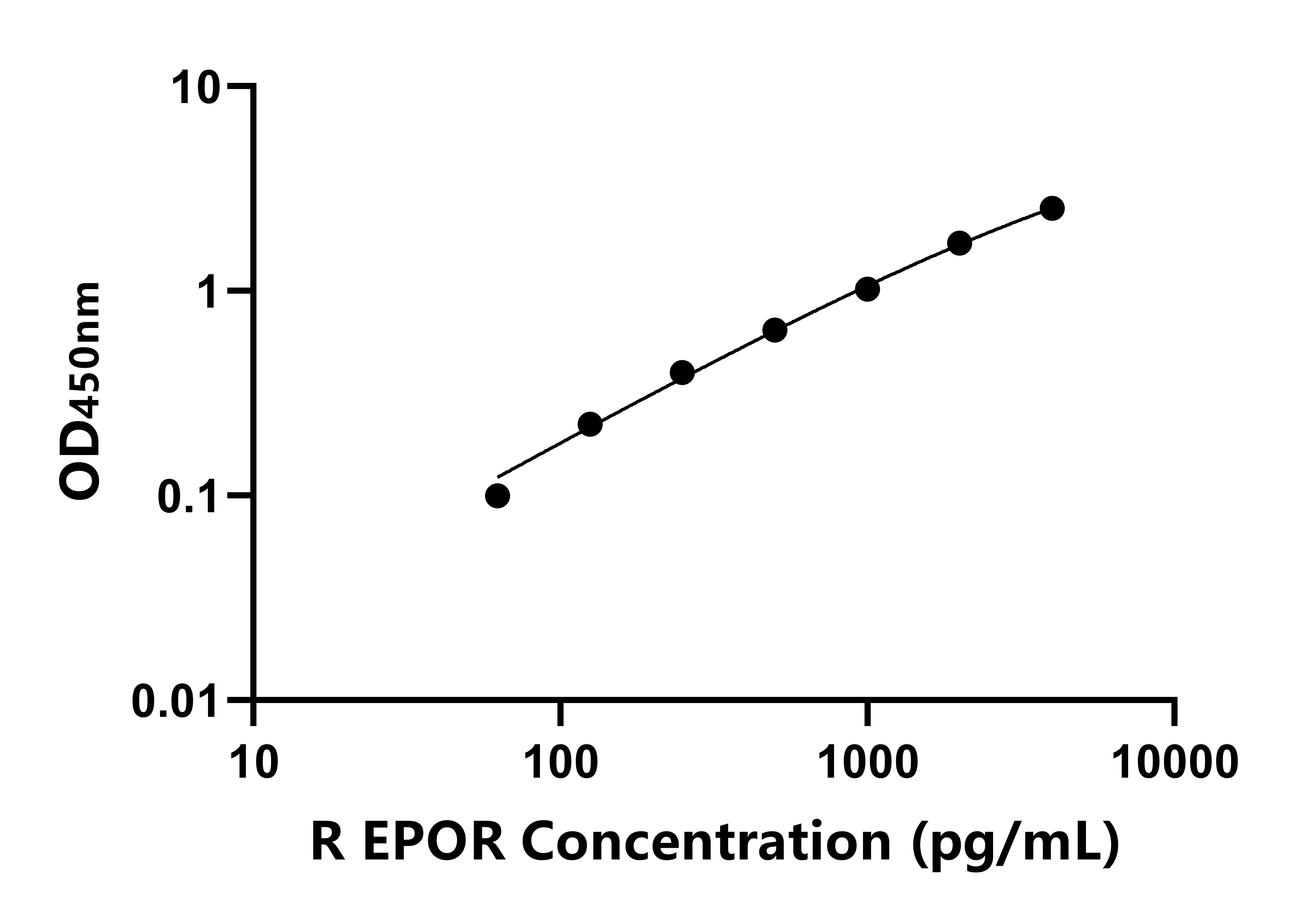 大鼠红细胞生成素受体(EPOR)ELISA试剂盒