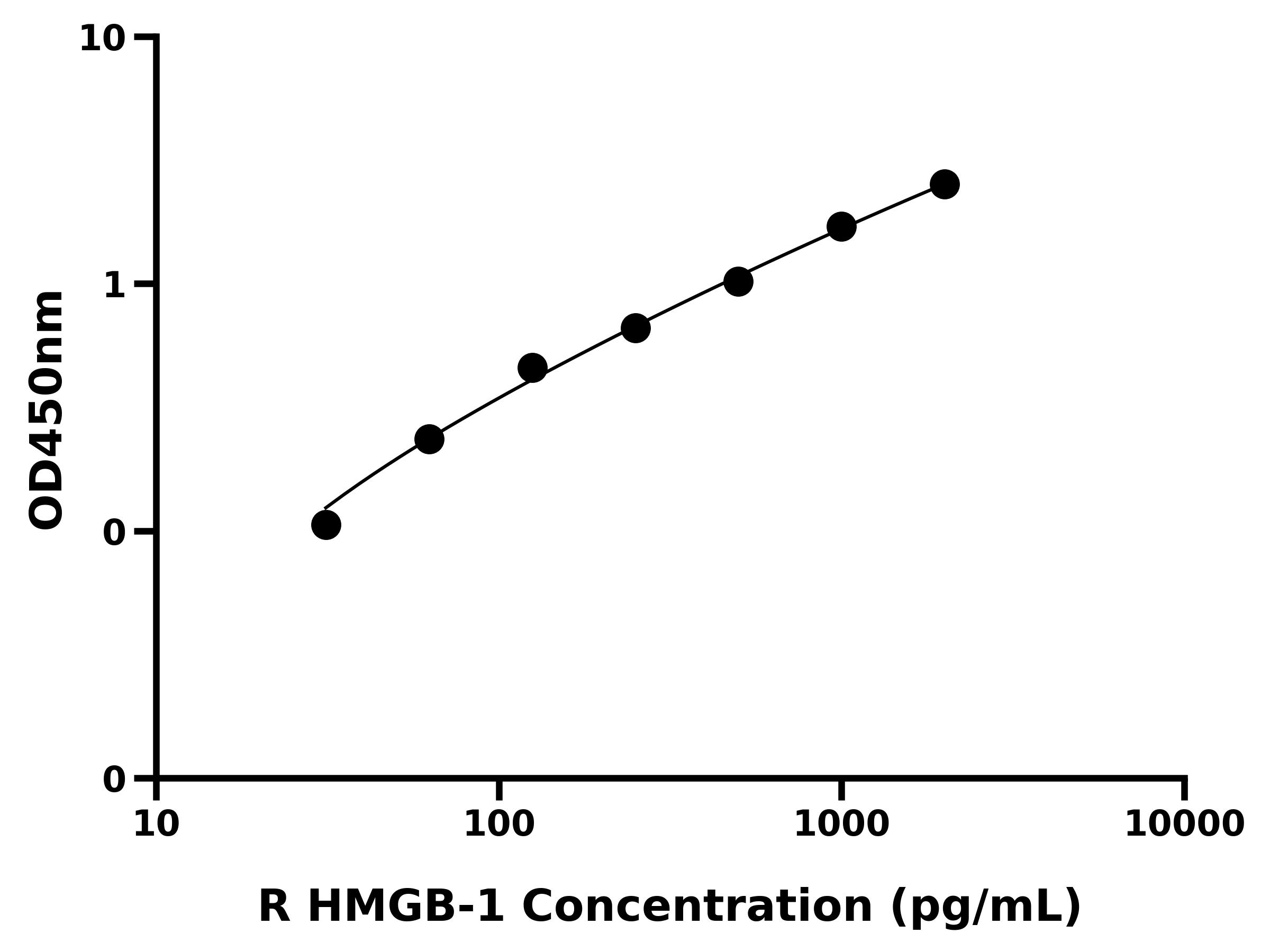 大鼠高迁移率族蛋白B1(HMGB-1)ELISA试剂盒