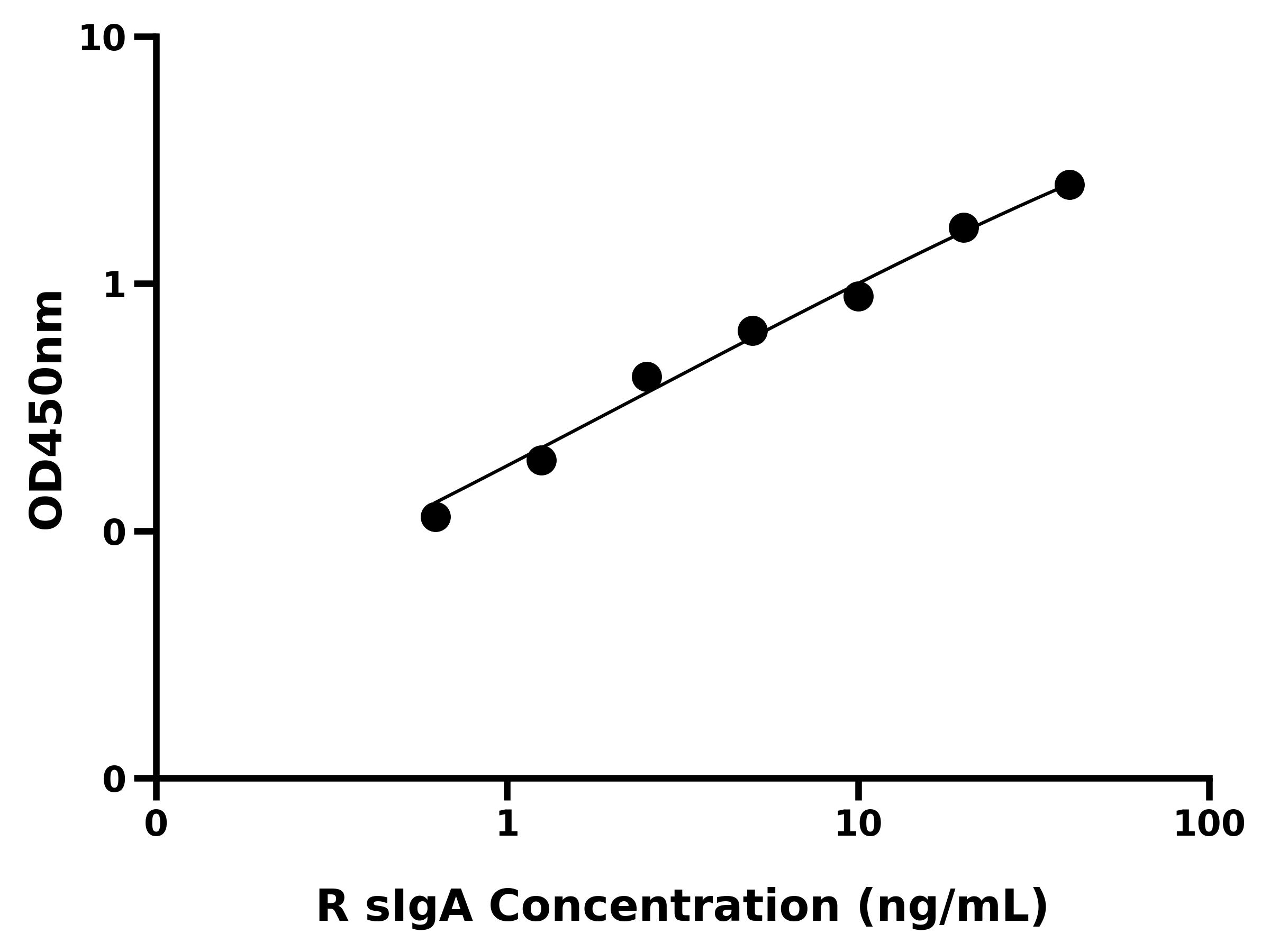 大鼠分泌型免疫球蛋白A(sIgA)ELISA试剂盒
