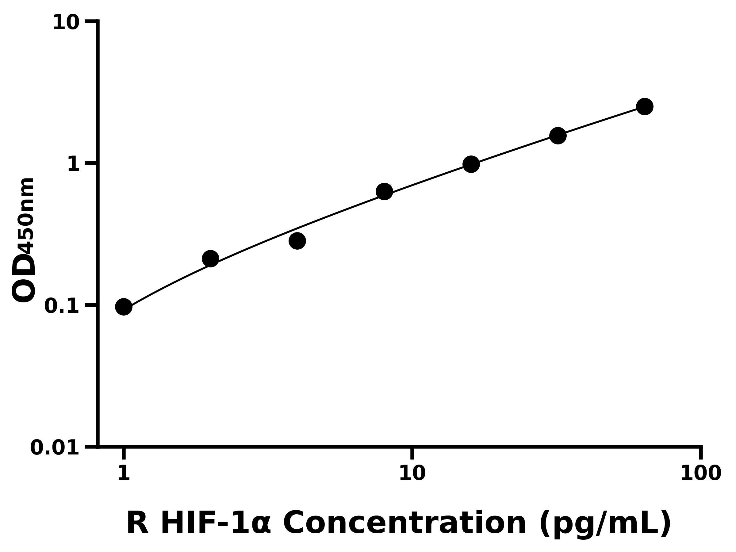 大鼠低氧诱导因子1α(HIF-1α)ELISA试剂盒